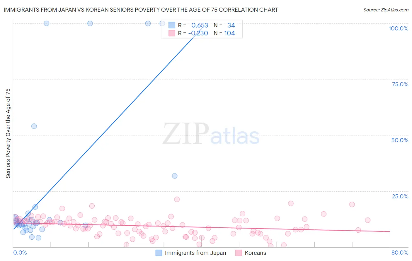 Immigrants from Japan vs Korean Seniors Poverty Over the Age of 75