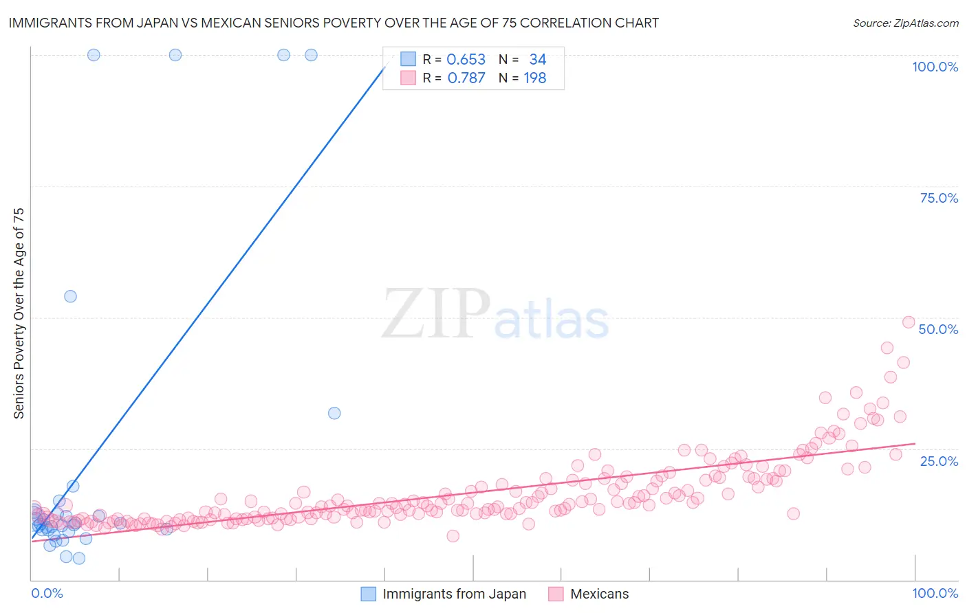 Immigrants from Japan vs Mexican Seniors Poverty Over the Age of 75