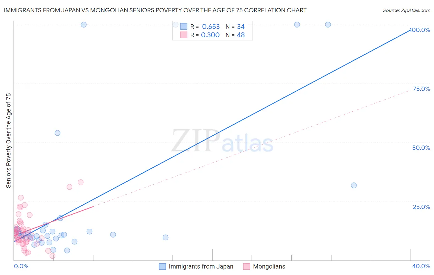 Immigrants from Japan vs Mongolian Seniors Poverty Over the Age of 75