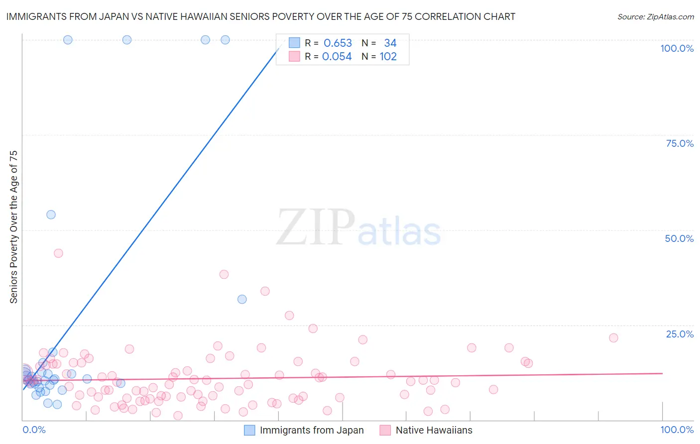 Immigrants from Japan vs Native Hawaiian Seniors Poverty Over the Age of 75