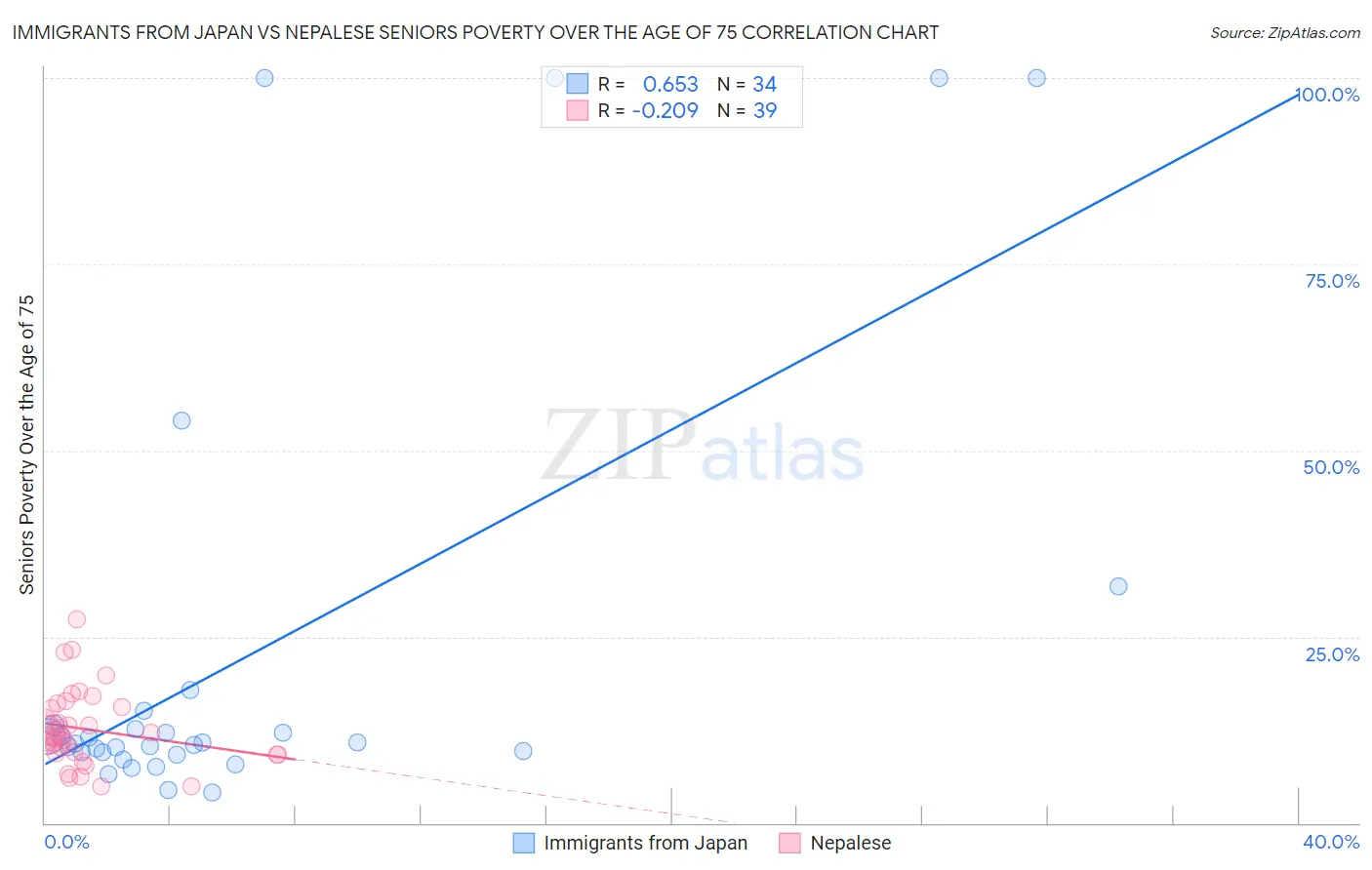 Immigrants from Japan vs Nepalese Seniors Poverty Over the Age of 75