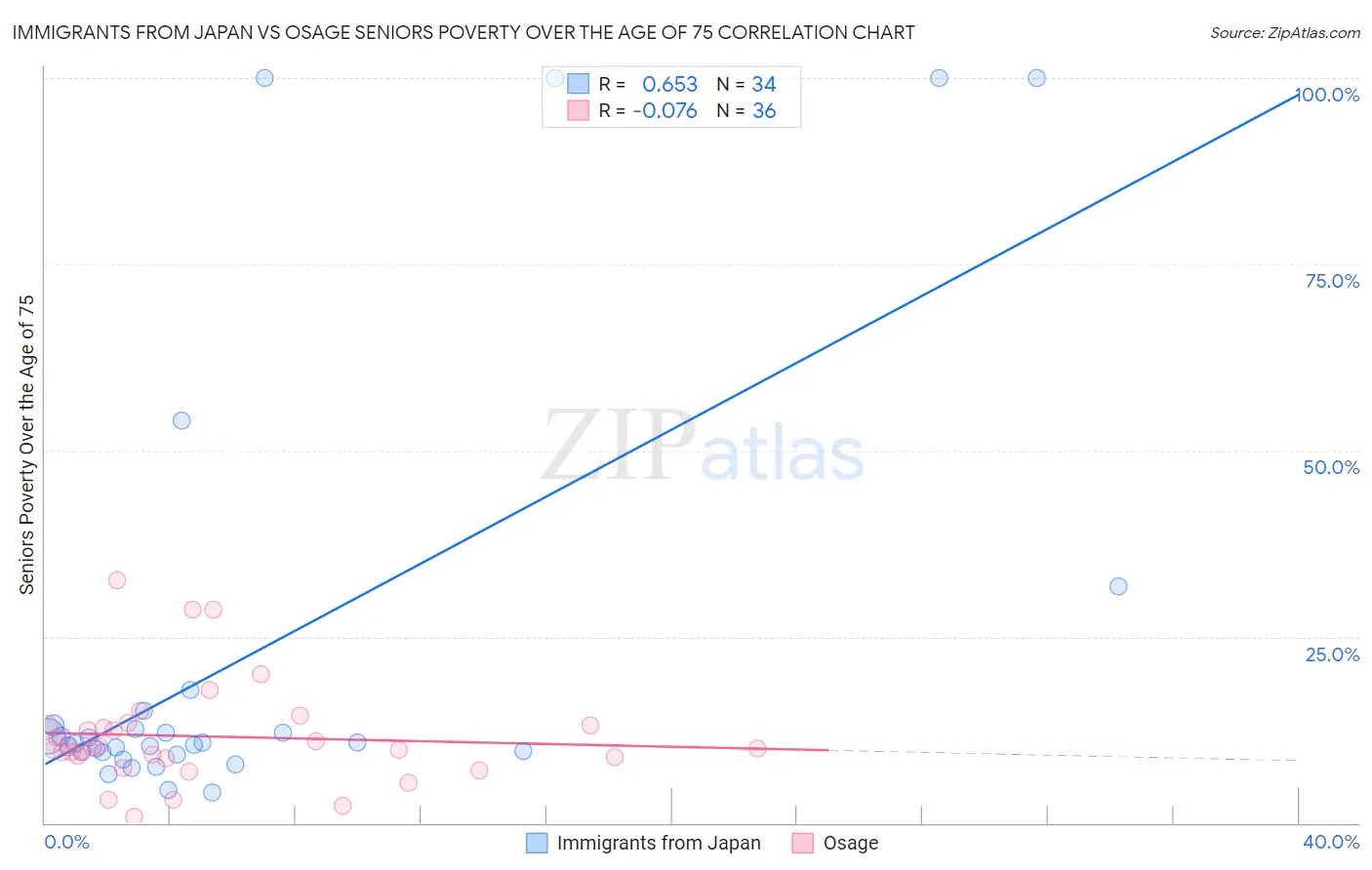 Immigrants from Japan vs Osage Seniors Poverty Over the Age of 75