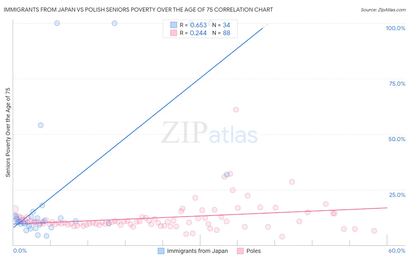 Immigrants from Japan vs Polish Seniors Poverty Over the Age of 75
