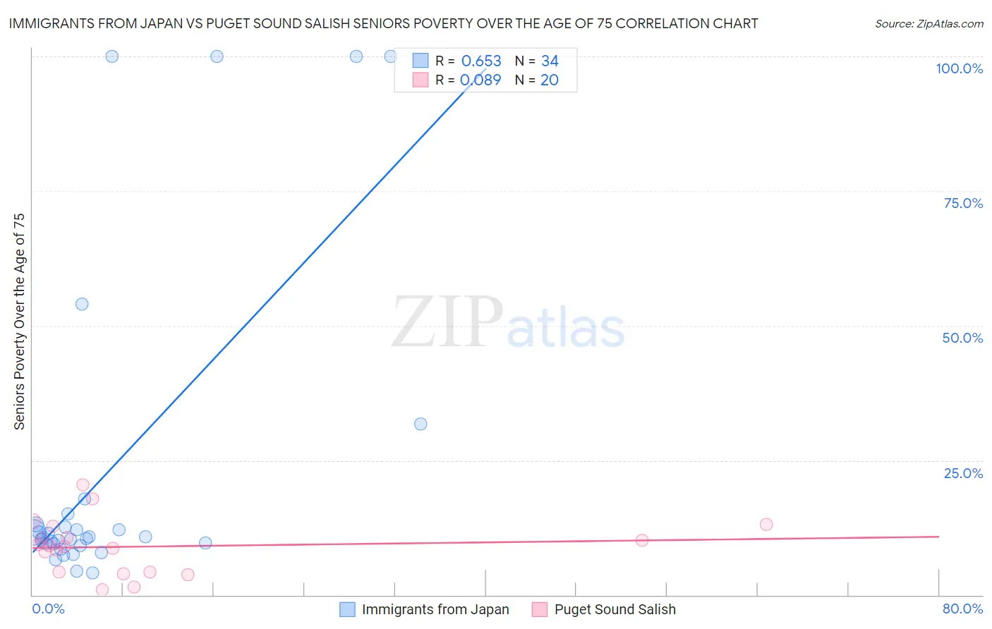 Immigrants from Japan vs Puget Sound Salish Seniors Poverty Over the Age of 75