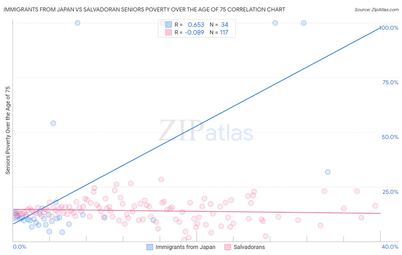 Immigrants from Japan vs Salvadoran Seniors Poverty Over the Age of 75