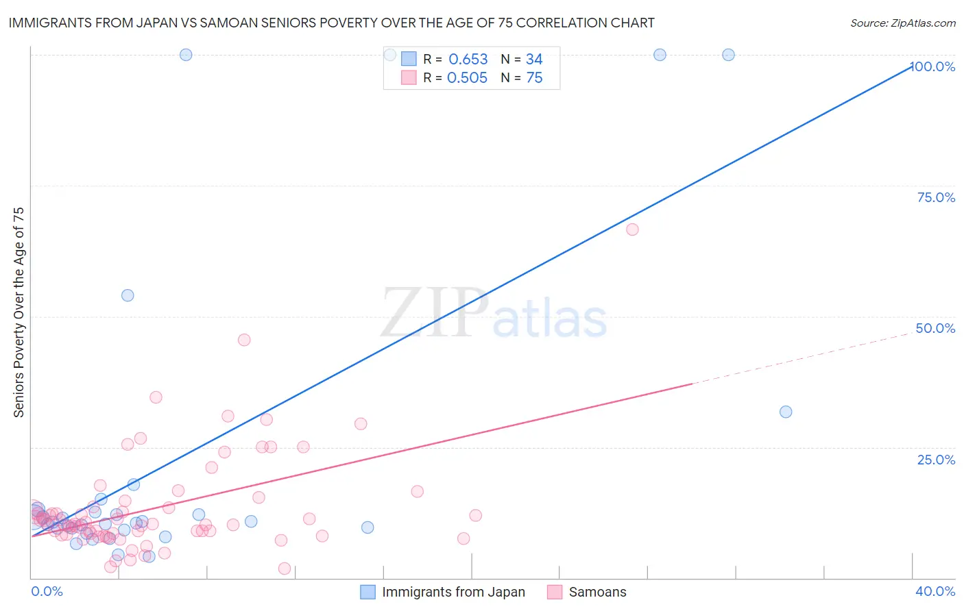 Immigrants from Japan vs Samoan Seniors Poverty Over the Age of 75