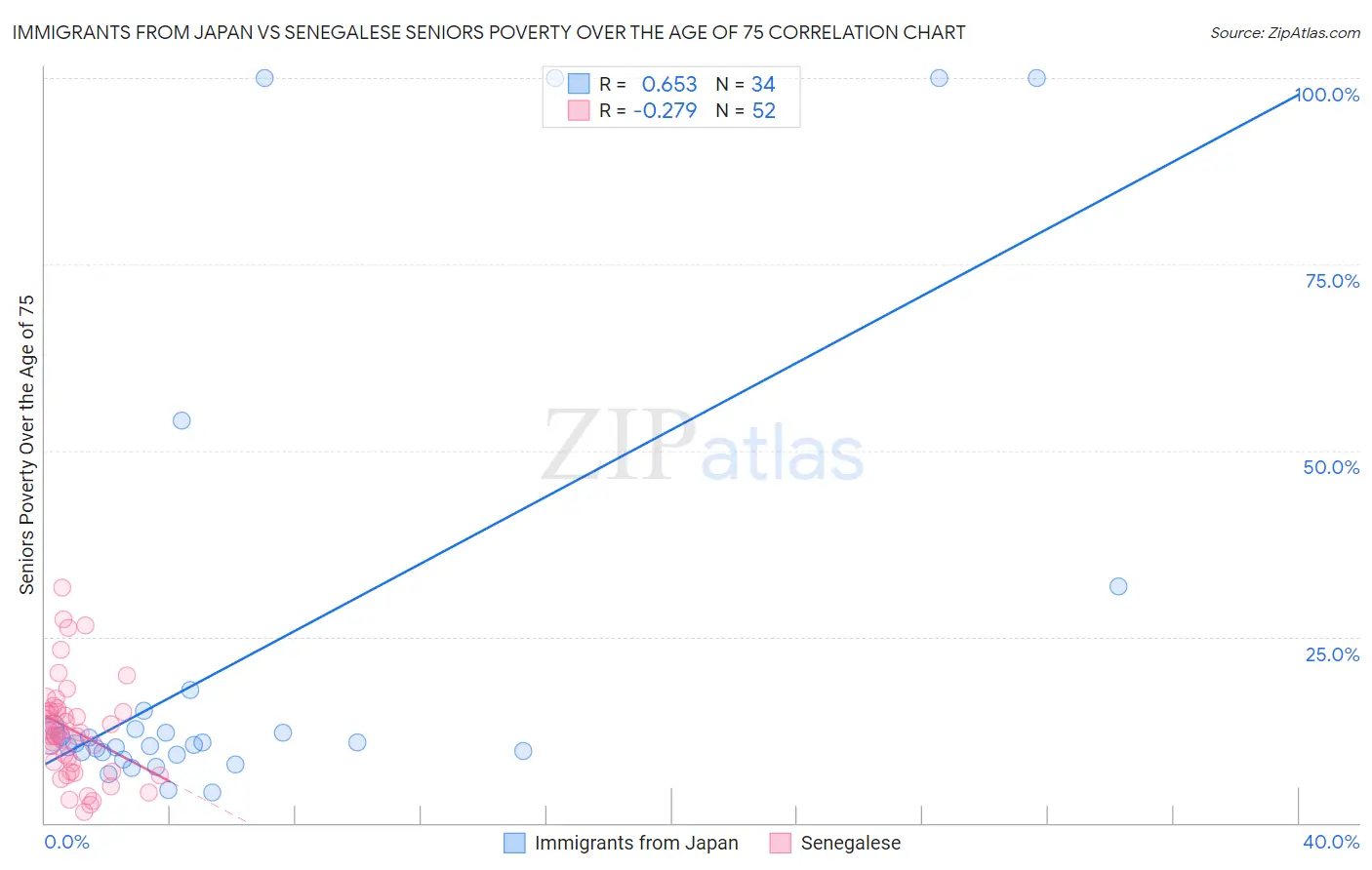Immigrants from Japan vs Senegalese Seniors Poverty Over the Age of 75