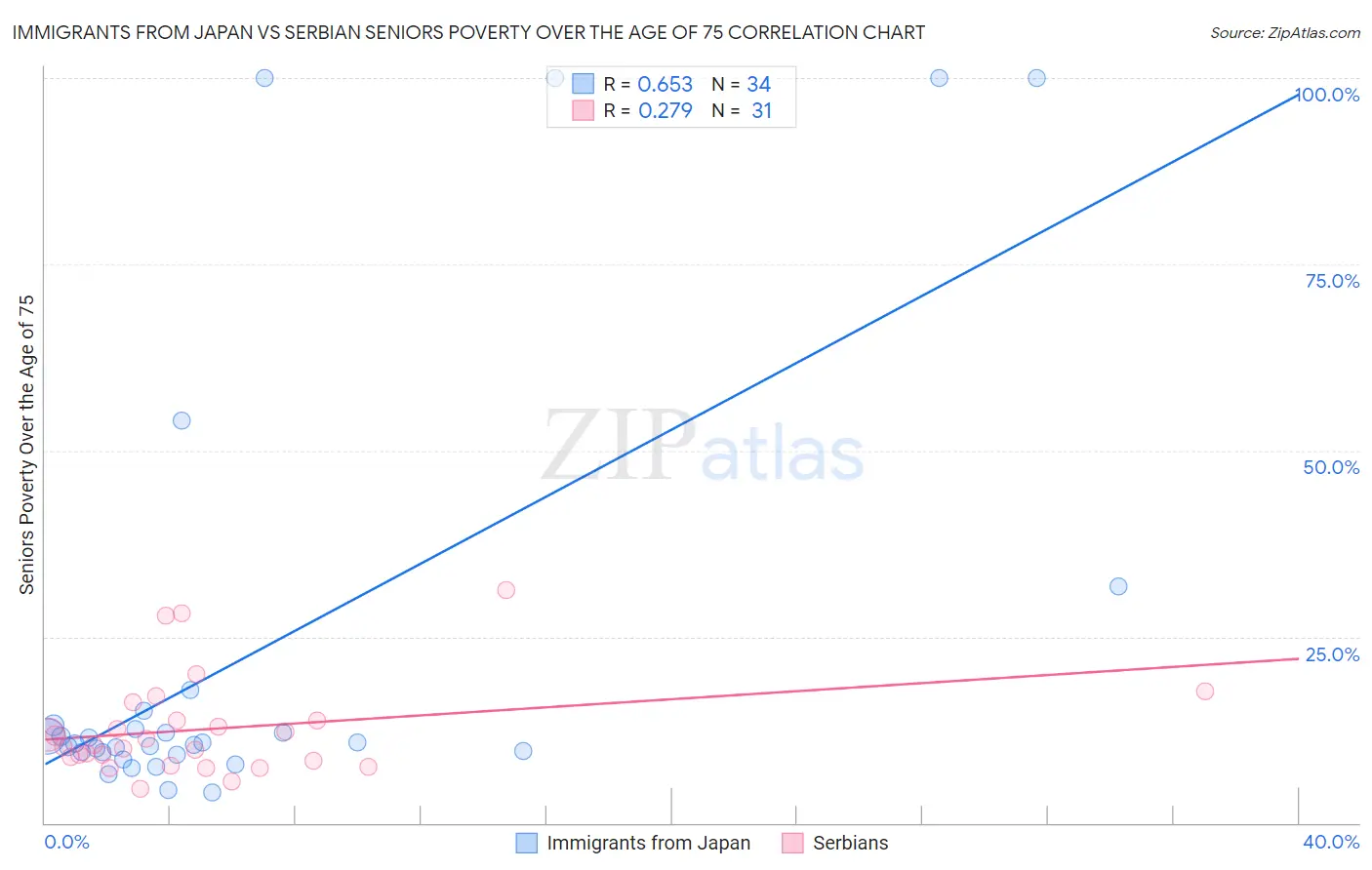 Immigrants from Japan vs Serbian Seniors Poverty Over the Age of 75