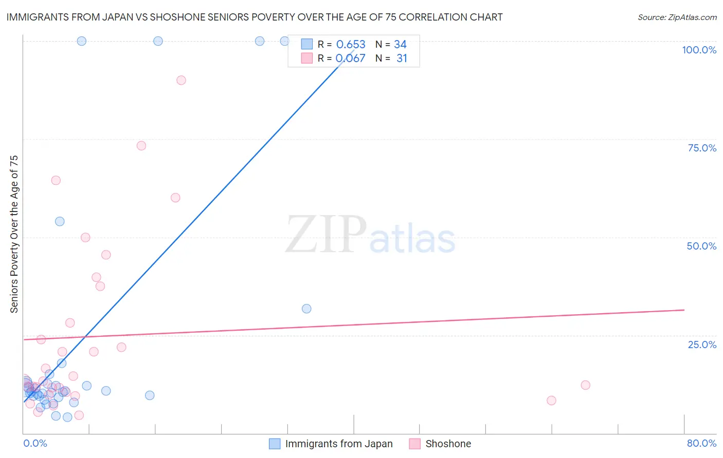 Immigrants from Japan vs Shoshone Seniors Poverty Over the Age of 75