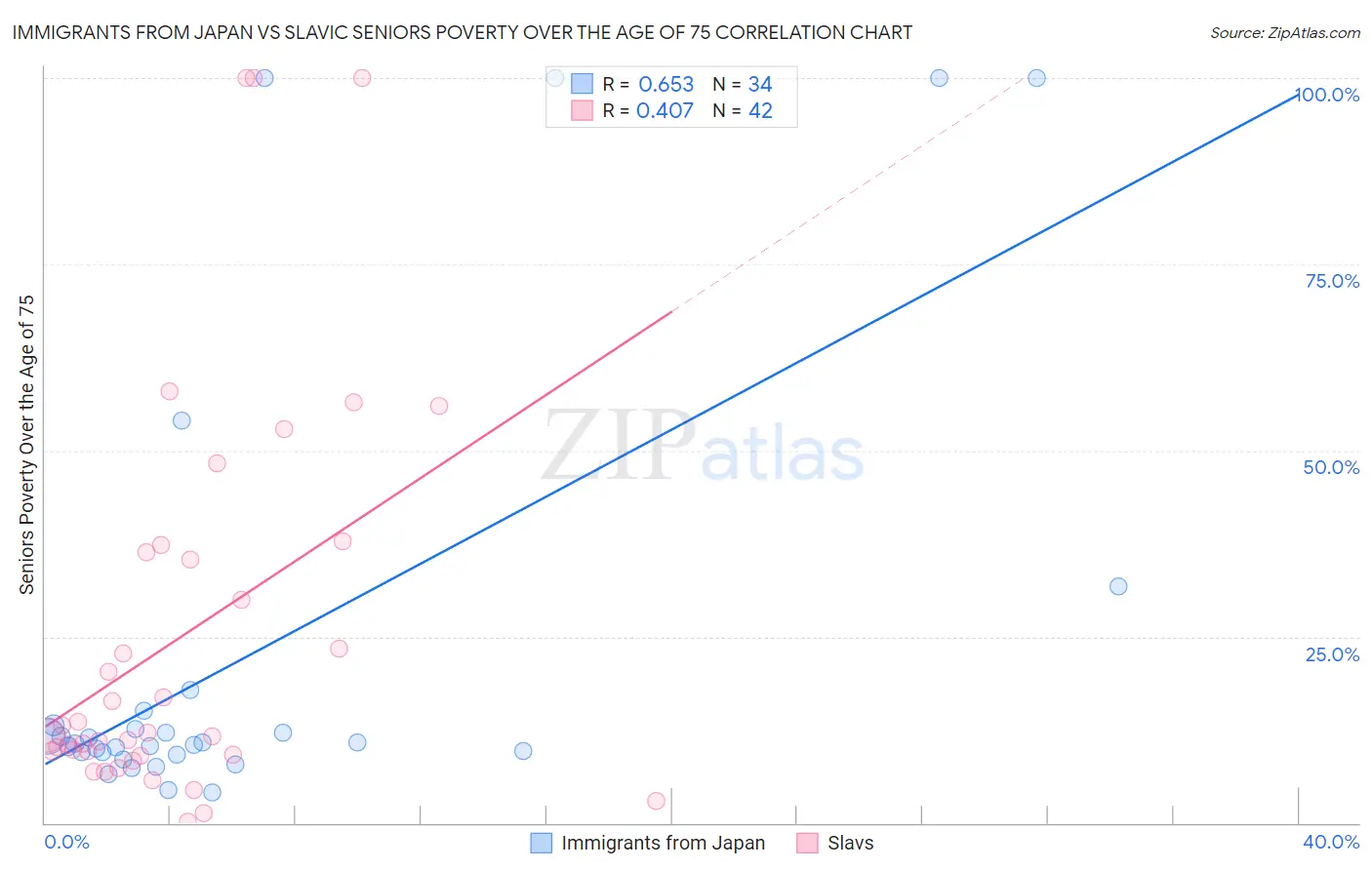 Immigrants from Japan vs Slavic Seniors Poverty Over the Age of 75