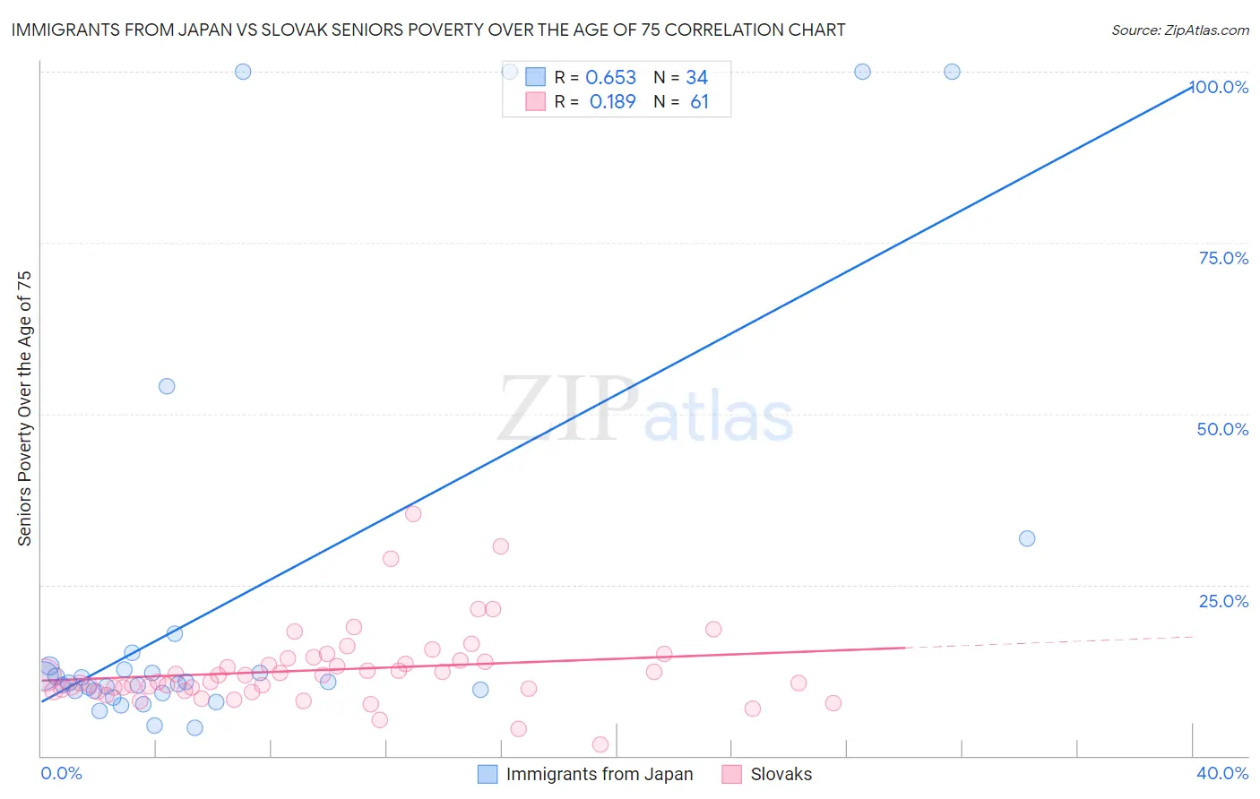 Immigrants from Japan vs Slovak Seniors Poverty Over the Age of 75