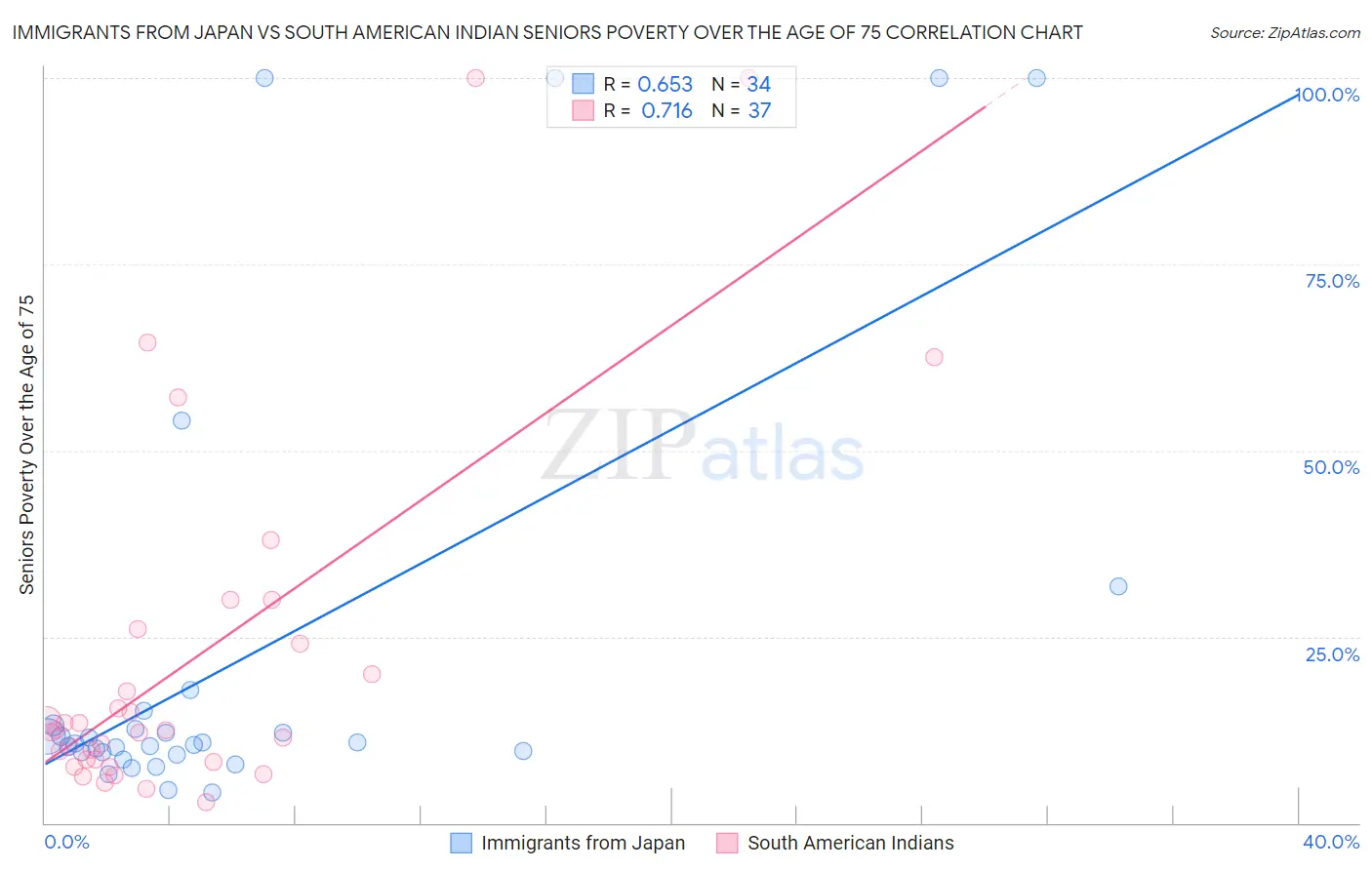 Immigrants from Japan vs South American Indian Seniors Poverty Over the Age of 75