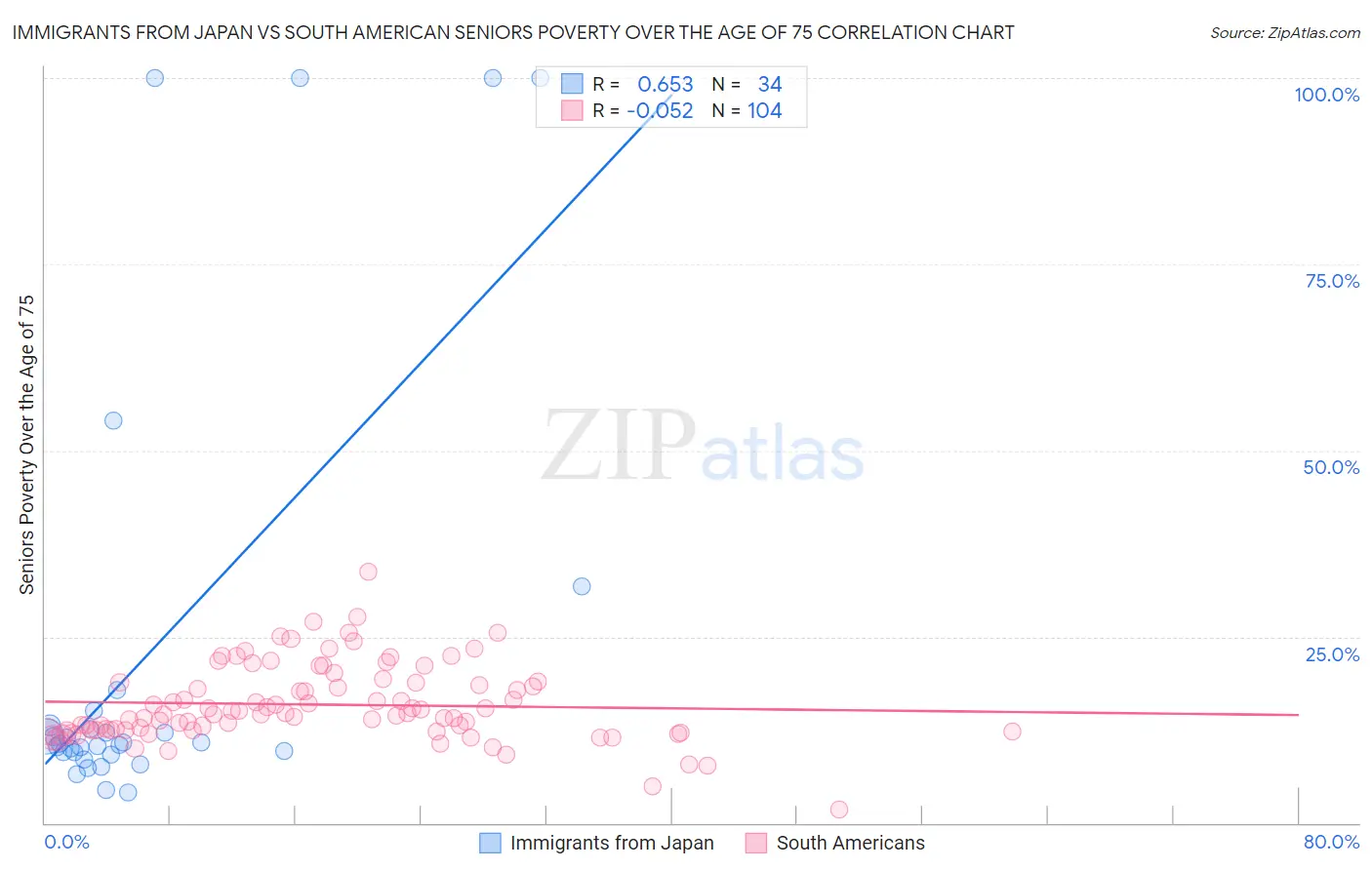 Immigrants from Japan vs South American Seniors Poverty Over the Age of 75