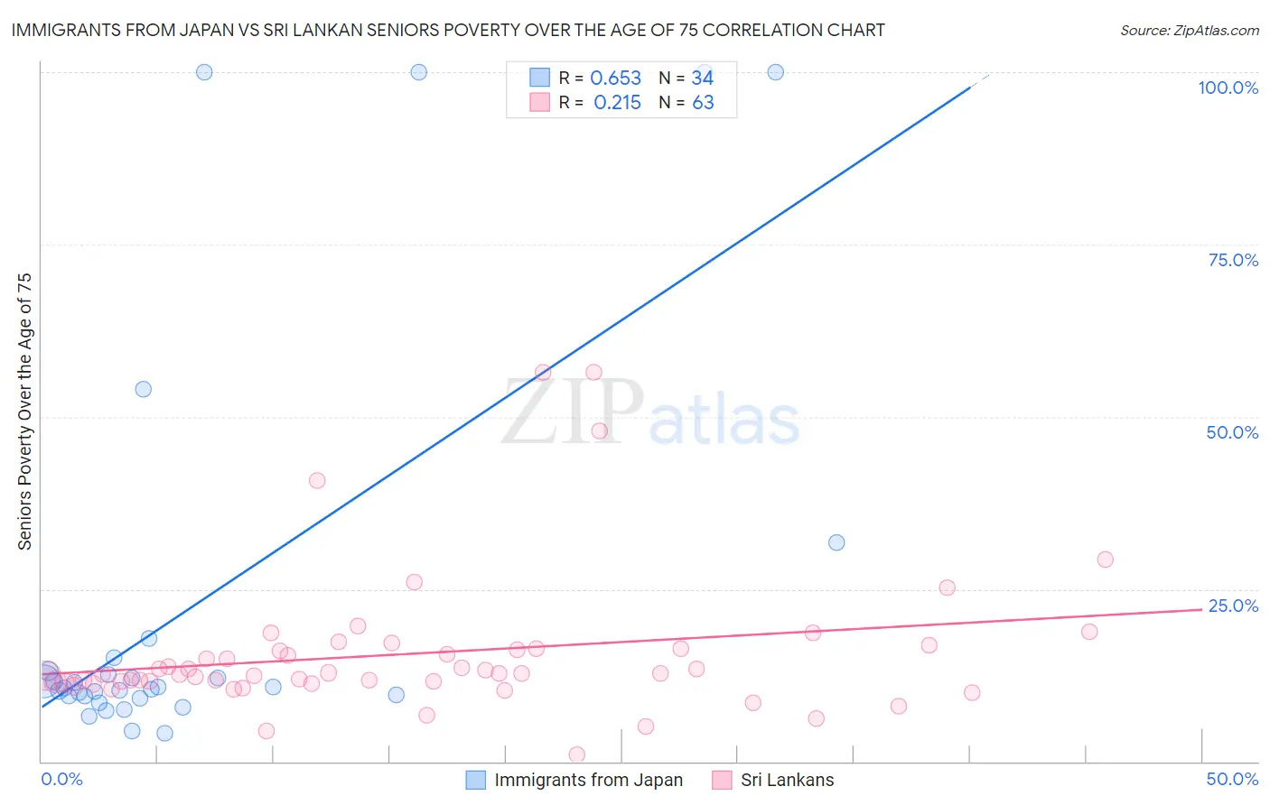 Immigrants from Japan vs Sri Lankan Seniors Poverty Over the Age of 75