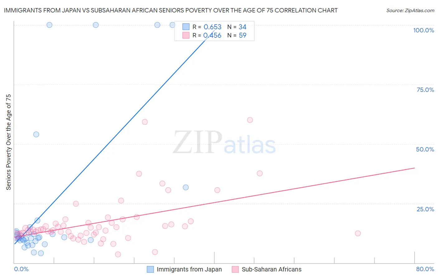 Immigrants from Japan vs Subsaharan African Seniors Poverty Over the Age of 75