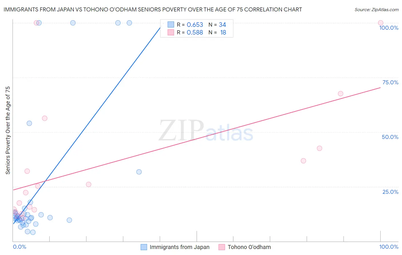 Immigrants from Japan vs Tohono O'odham Seniors Poverty Over the Age of 75