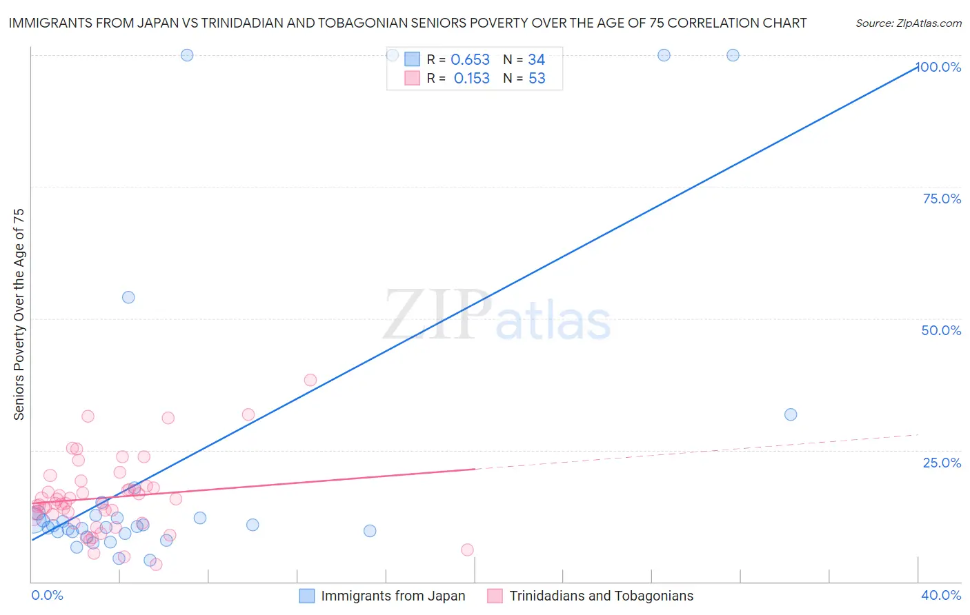 Immigrants from Japan vs Trinidadian and Tobagonian Seniors Poverty Over the Age of 75