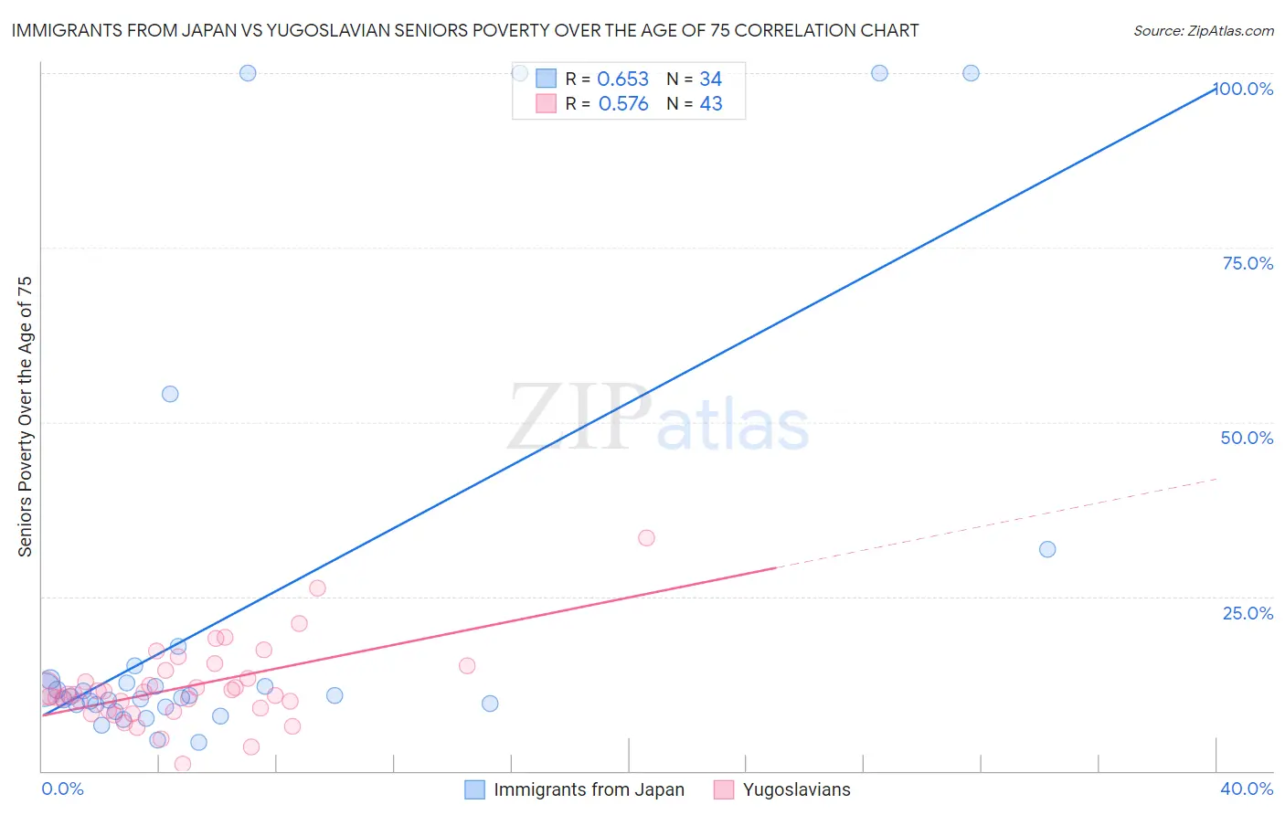 Immigrants from Japan vs Yugoslavian Seniors Poverty Over the Age of 75