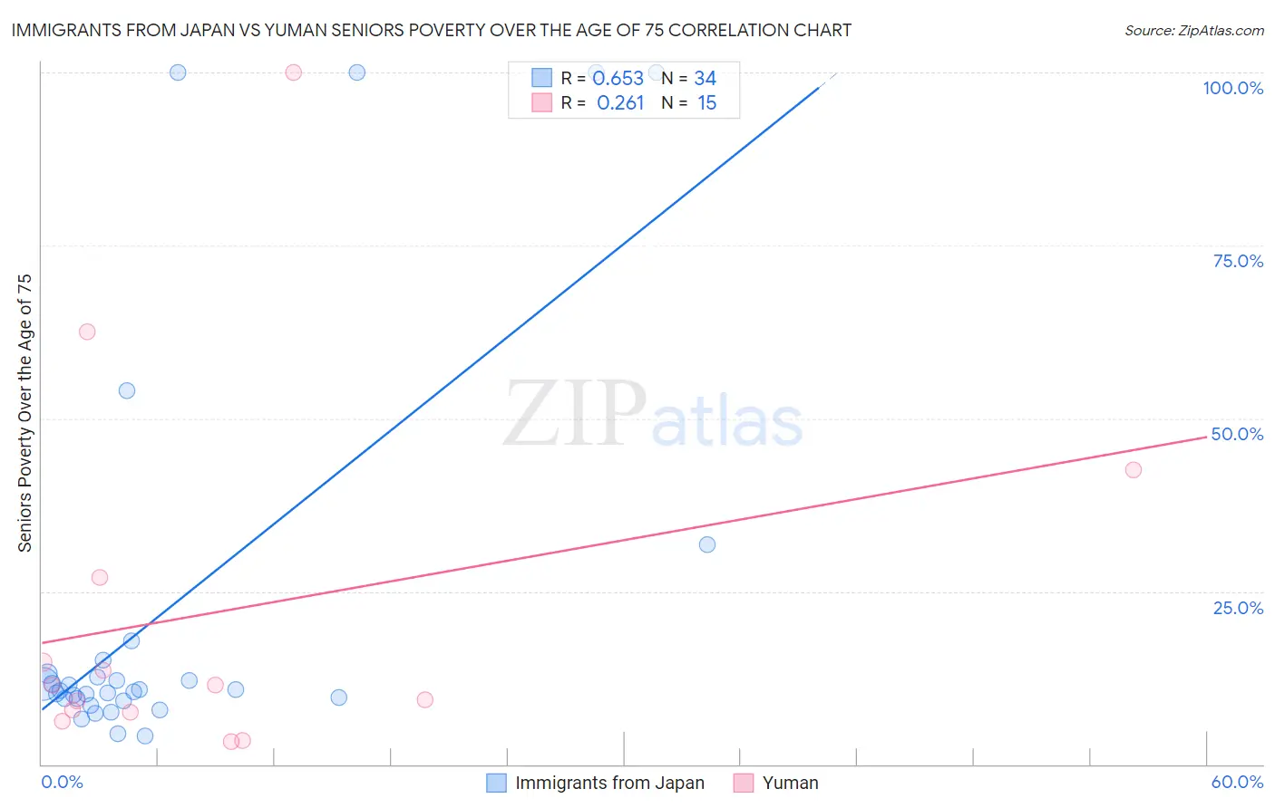 Immigrants from Japan vs Yuman Seniors Poverty Over the Age of 75