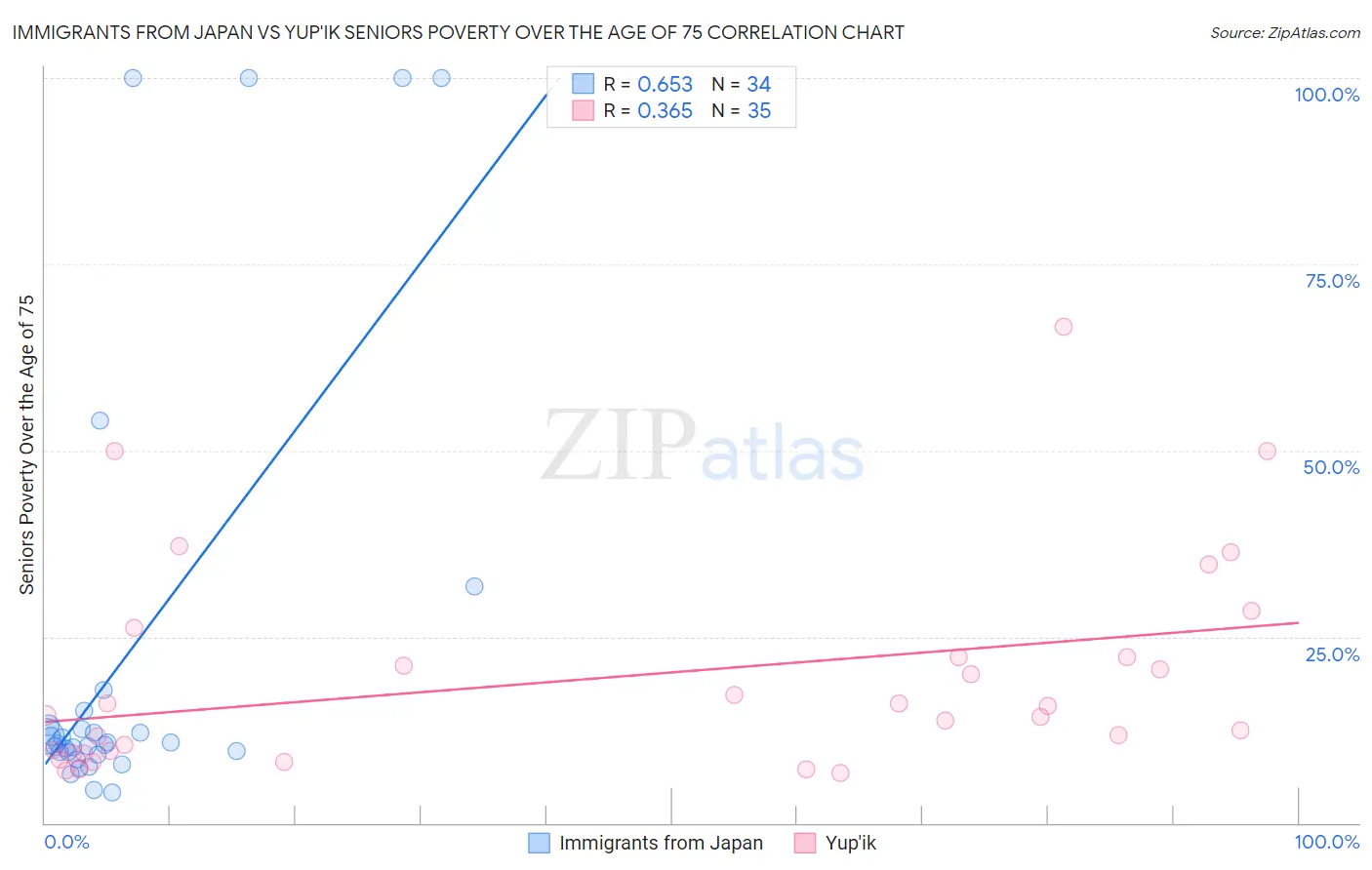 Immigrants from Japan vs Yup'ik Seniors Poverty Over the Age of 75
