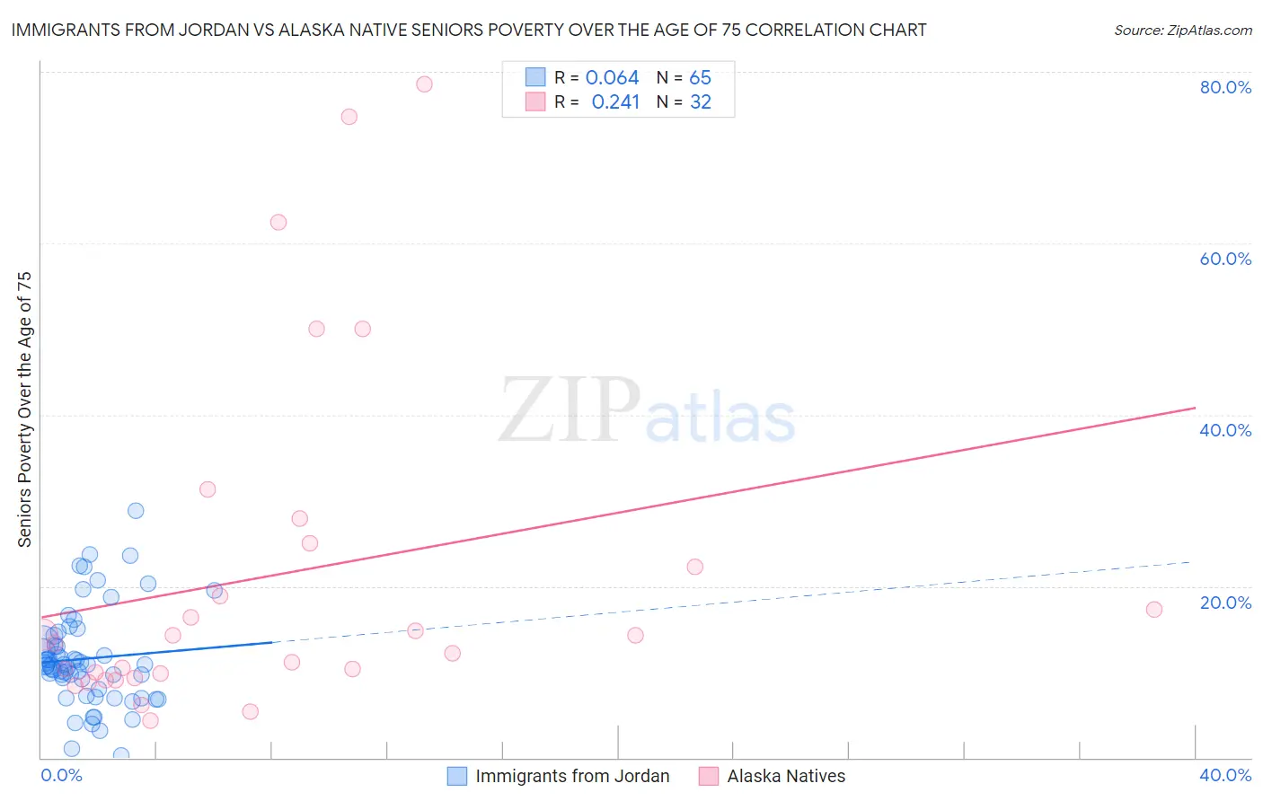 Immigrants from Jordan vs Alaska Native Seniors Poverty Over the Age of 75