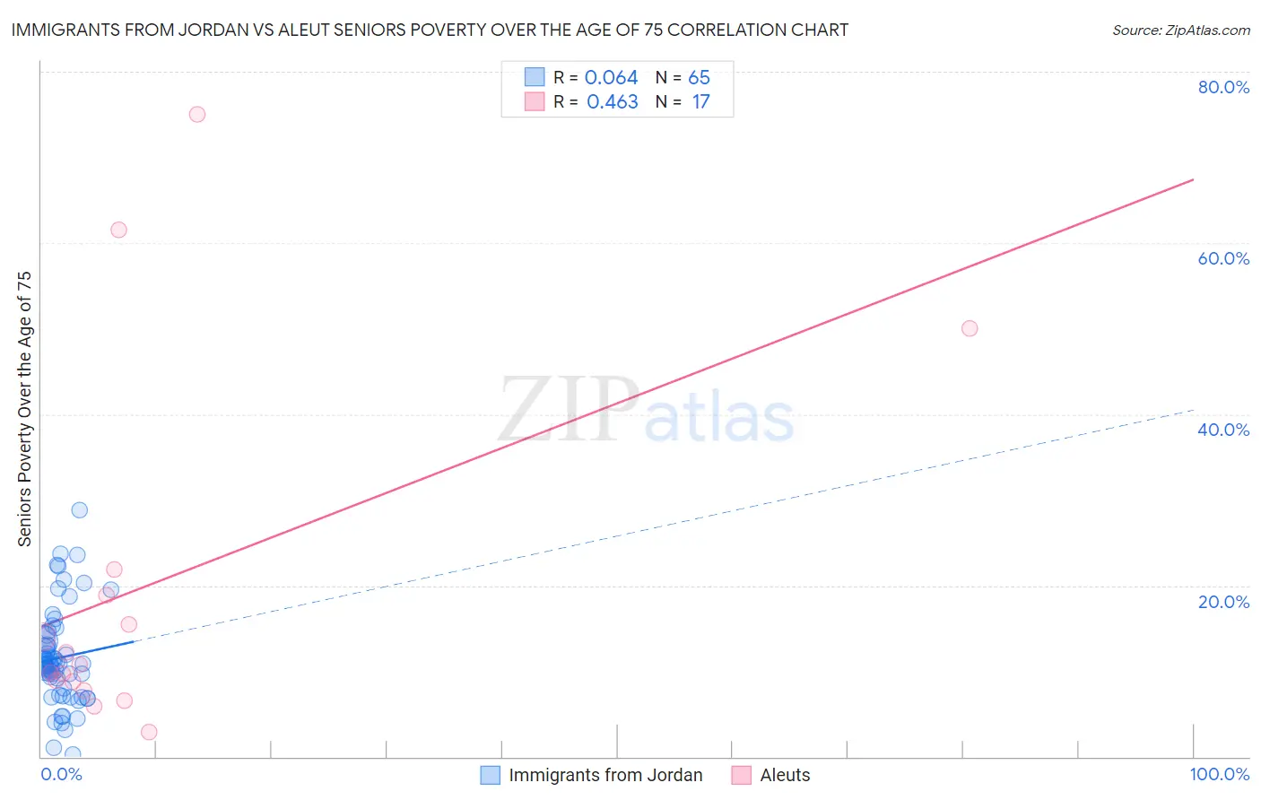 Immigrants from Jordan vs Aleut Seniors Poverty Over the Age of 75