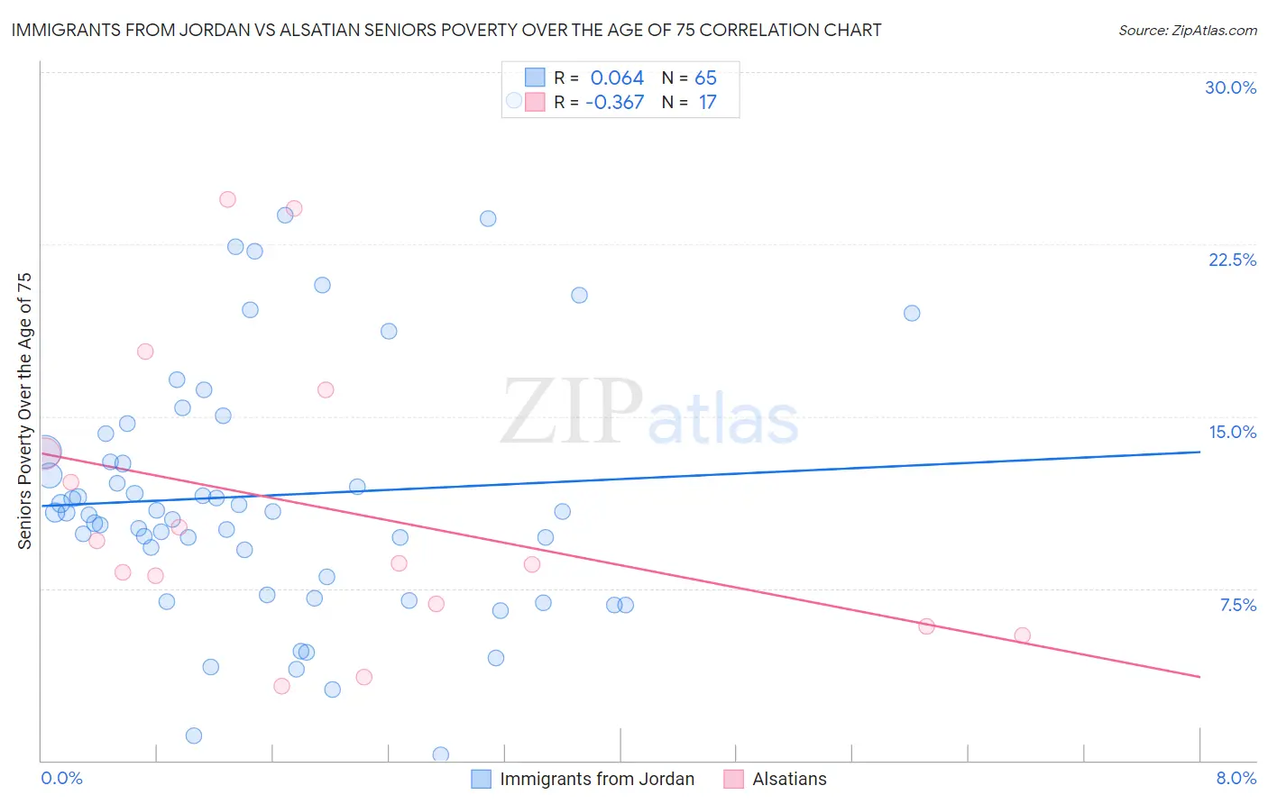 Immigrants from Jordan vs Alsatian Seniors Poverty Over the Age of 75