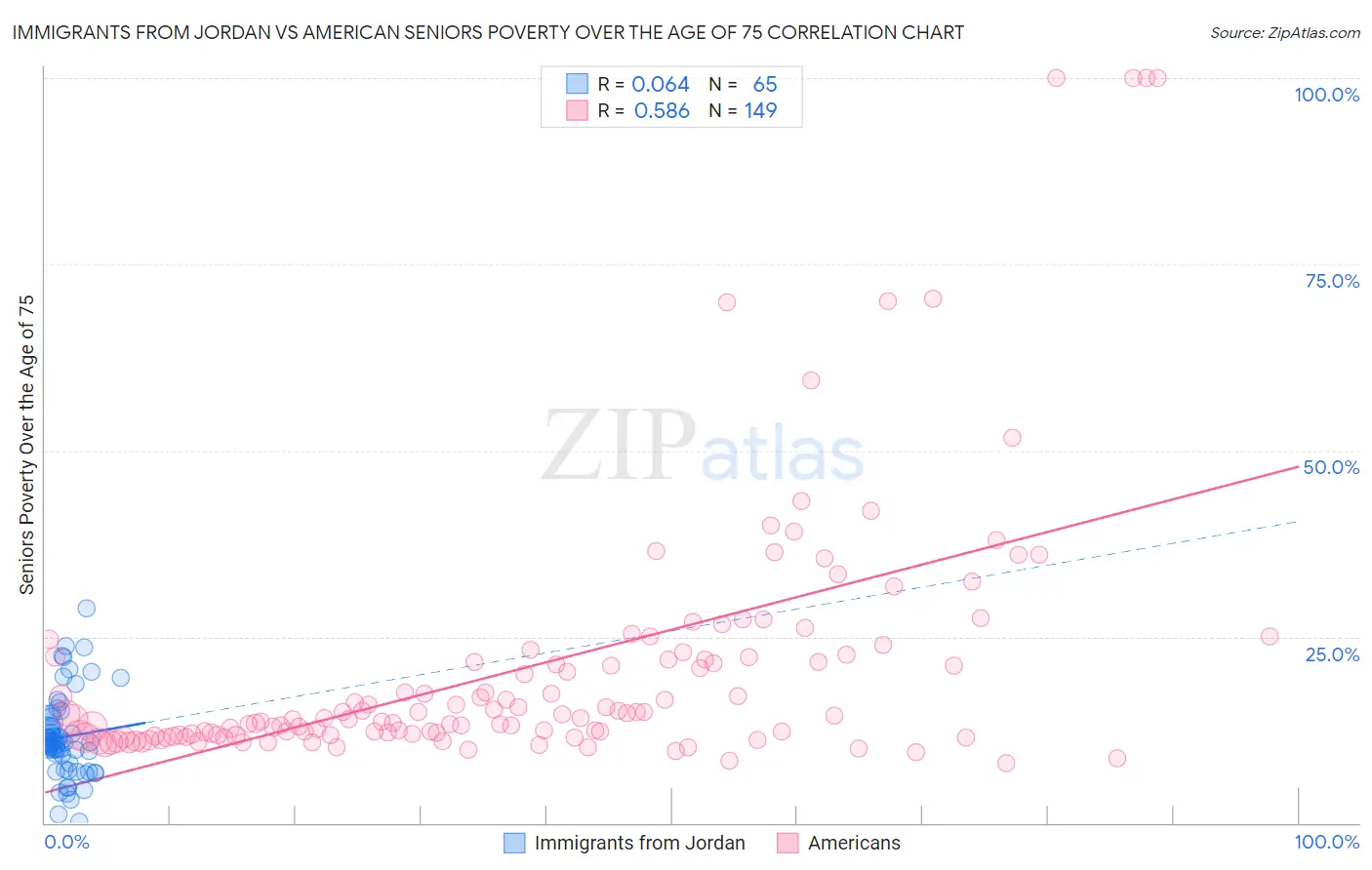 Immigrants from Jordan vs American Seniors Poverty Over the Age of 75