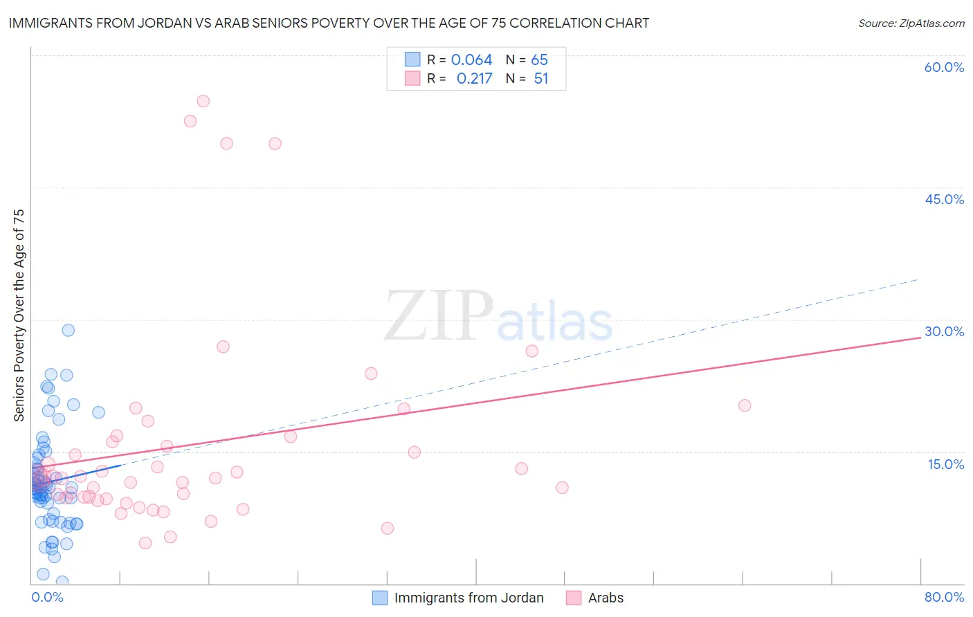 Immigrants from Jordan vs Arab Seniors Poverty Over the Age of 75