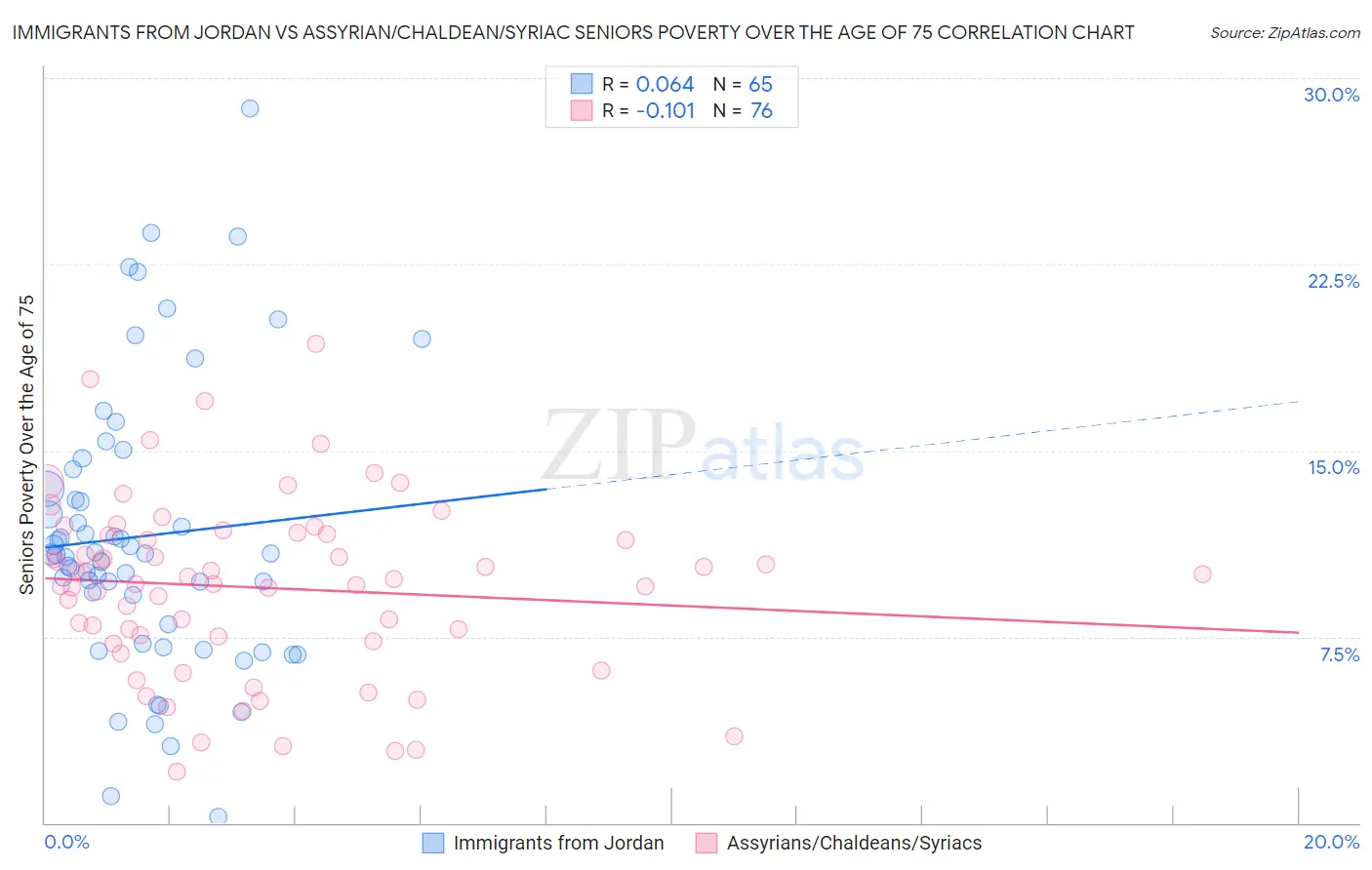 Immigrants from Jordan vs Assyrian/Chaldean/Syriac Seniors Poverty Over the Age of 75