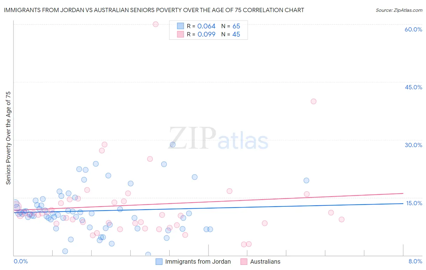 Immigrants from Jordan vs Australian Seniors Poverty Over the Age of 75