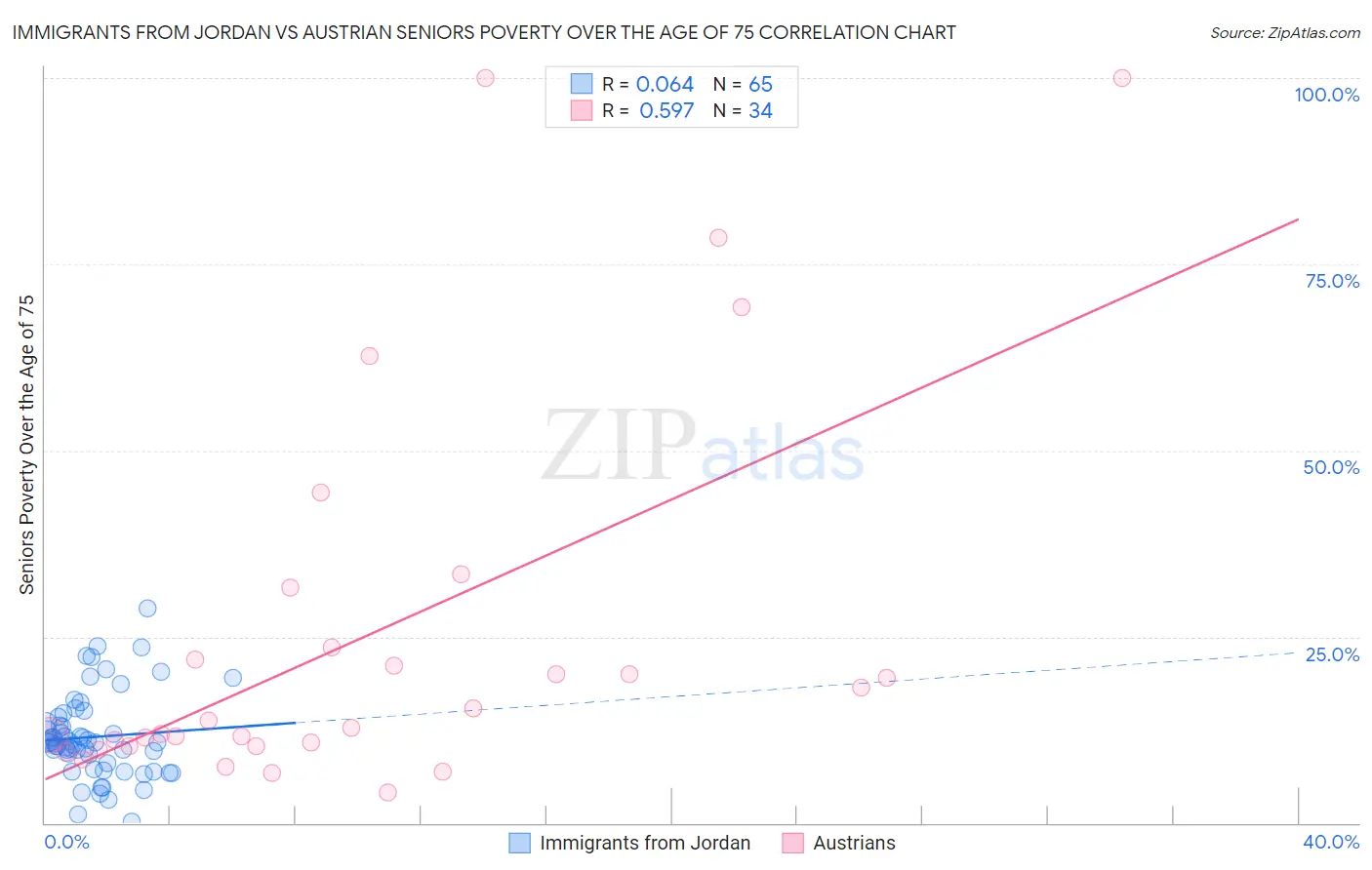 Immigrants from Jordan vs Austrian Seniors Poverty Over the Age of 75
