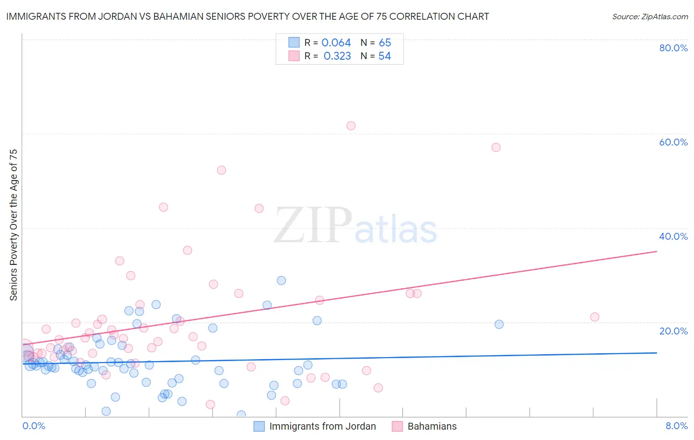 Immigrants from Jordan vs Bahamian Seniors Poverty Over the Age of 75