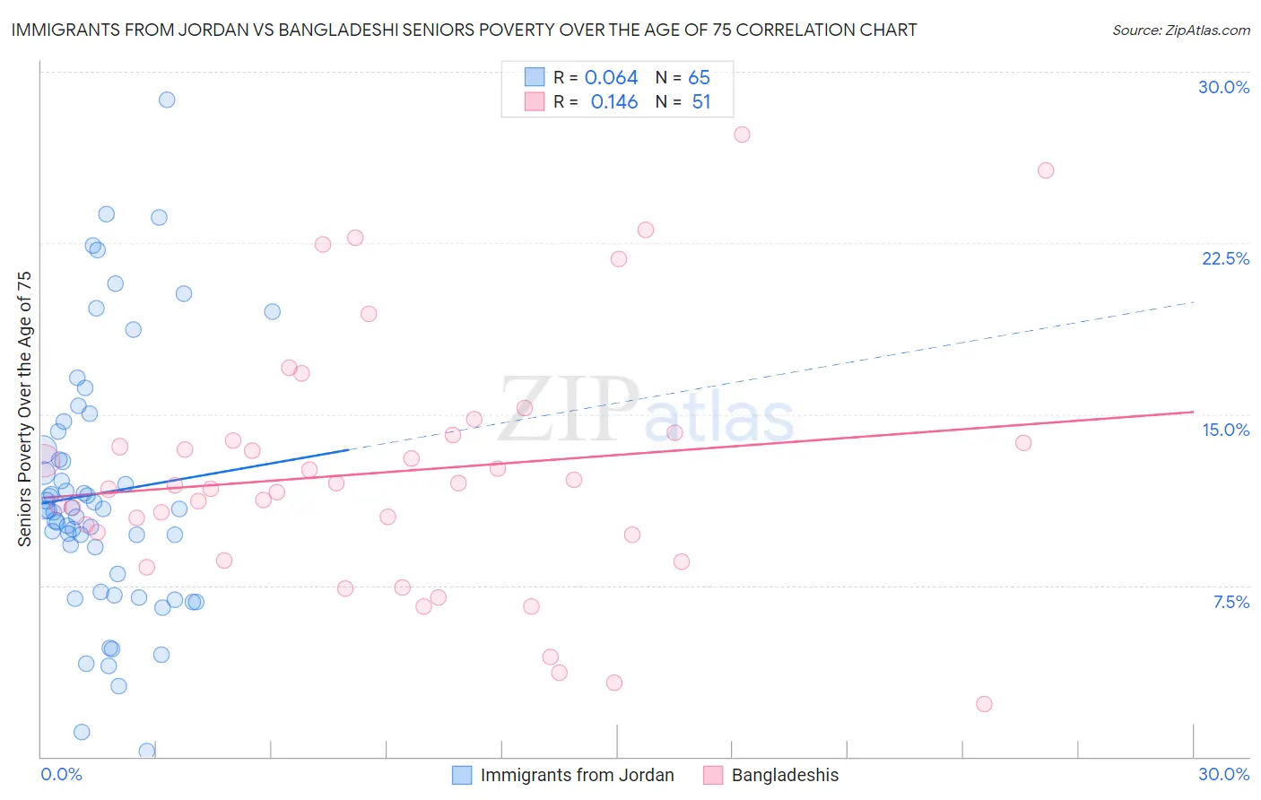 Immigrants from Jordan vs Bangladeshi Seniors Poverty Over the Age of 75