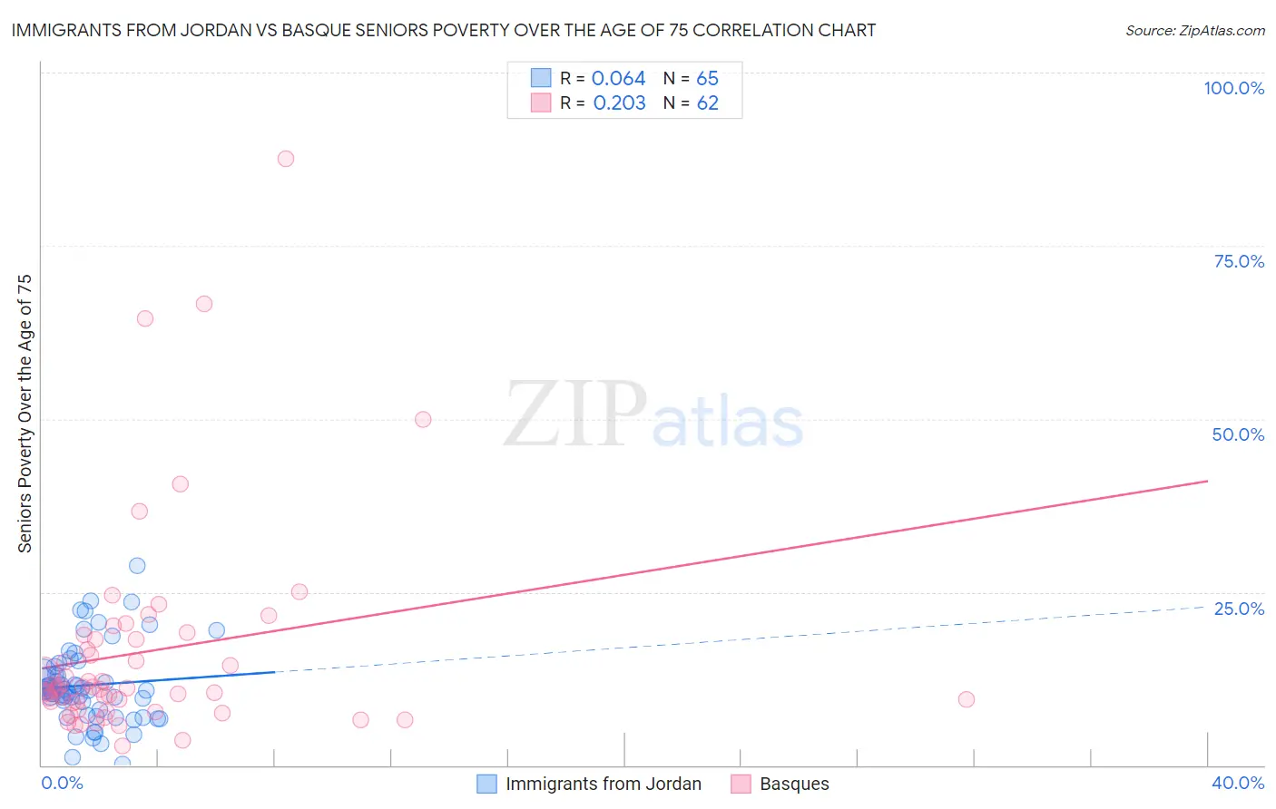 Immigrants from Jordan vs Basque Seniors Poverty Over the Age of 75