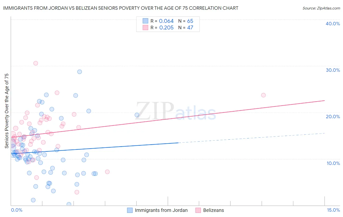 Immigrants from Jordan vs Belizean Seniors Poverty Over the Age of 75