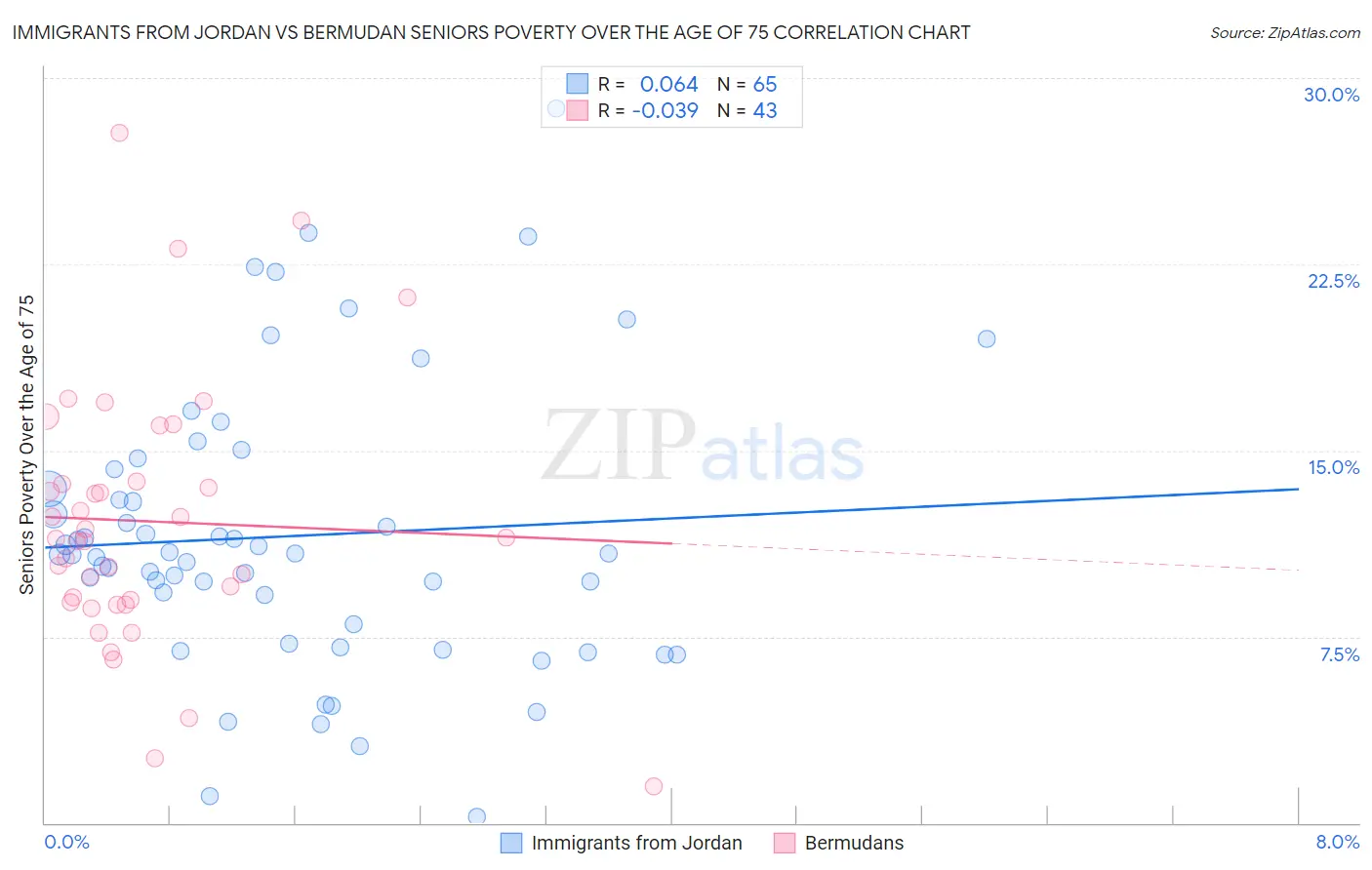 Immigrants from Jordan vs Bermudan Seniors Poverty Over the Age of 75