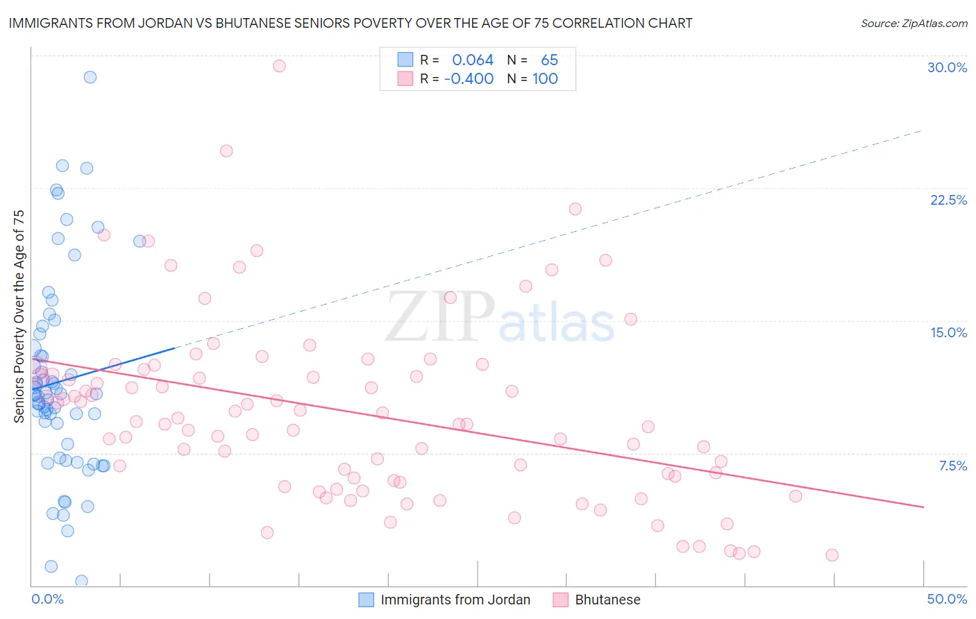 Immigrants from Jordan vs Bhutanese Seniors Poverty Over the Age of 75