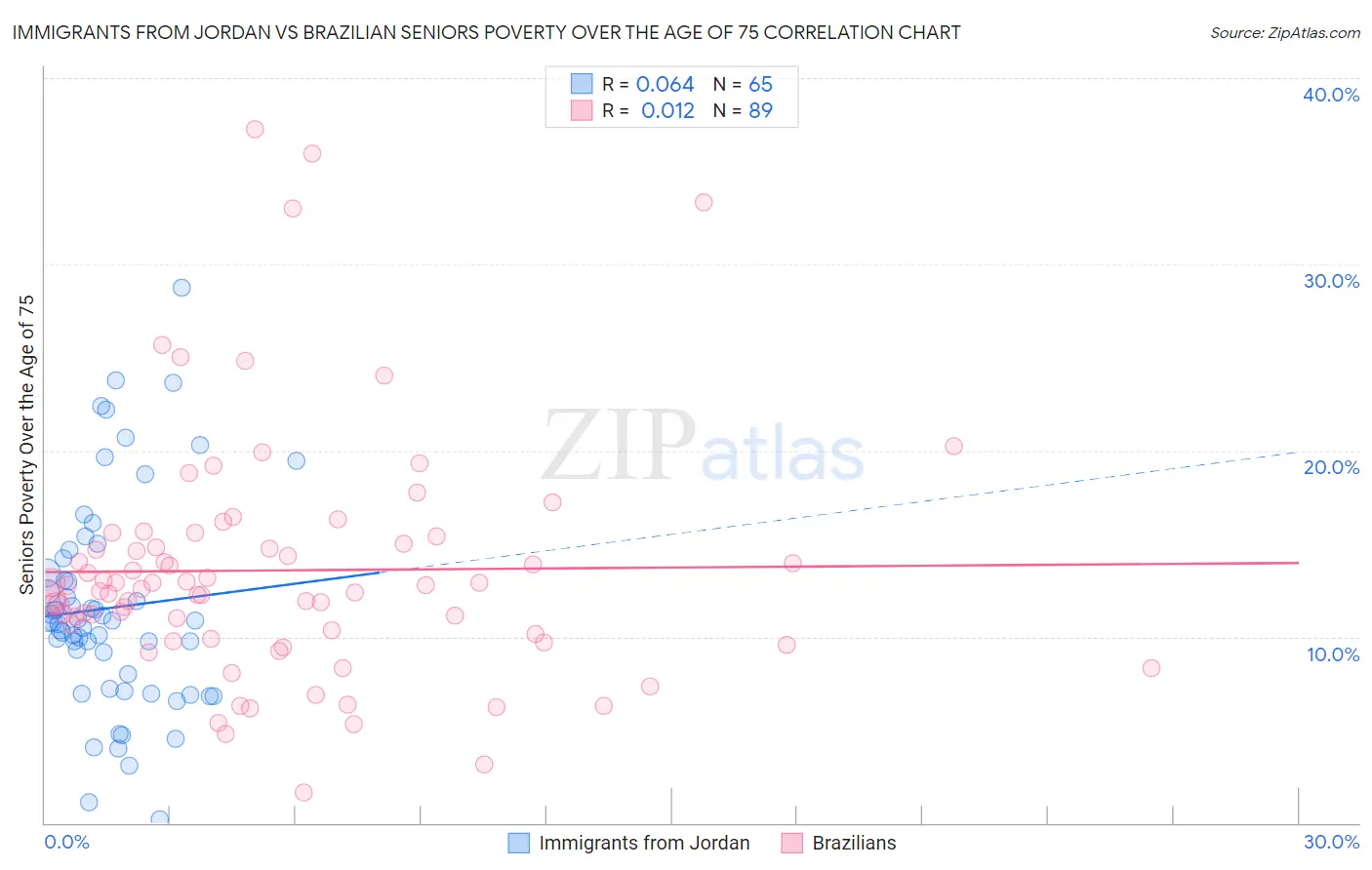 Immigrants from Jordan vs Brazilian Seniors Poverty Over the Age of 75