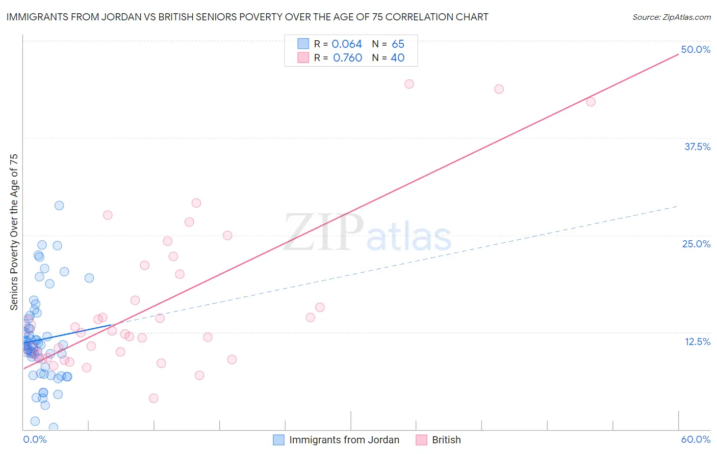 Immigrants from Jordan vs British Seniors Poverty Over the Age of 75