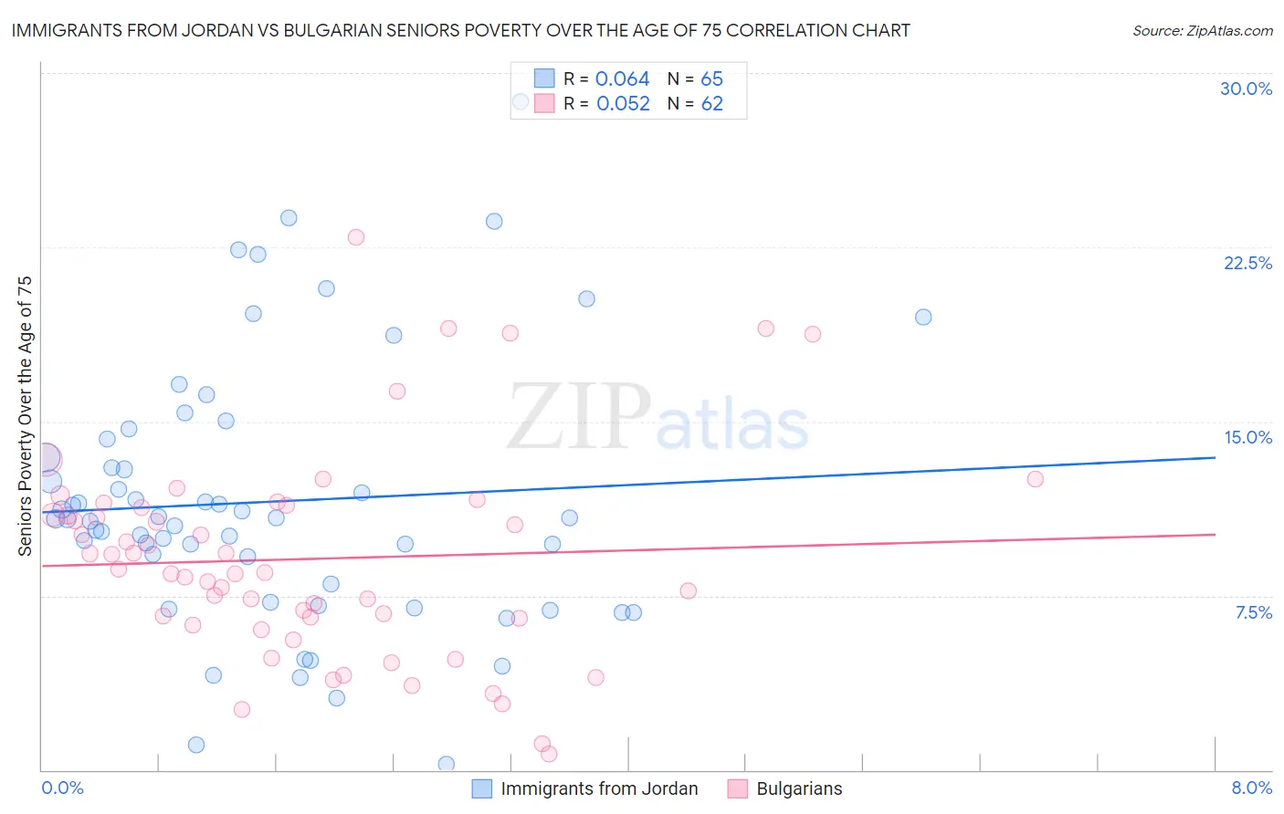 Immigrants from Jordan vs Bulgarian Seniors Poverty Over the Age of 75