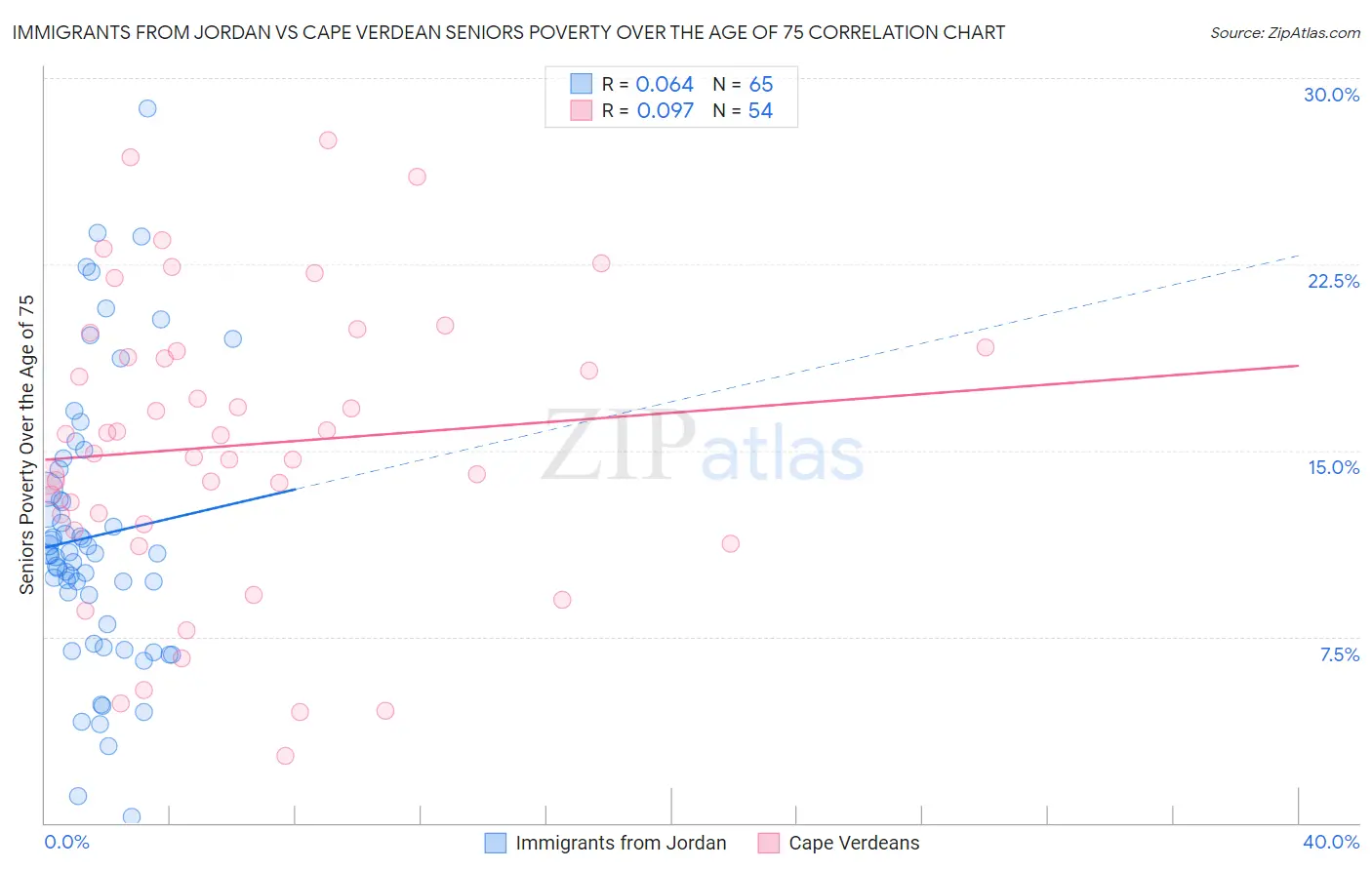 Immigrants from Jordan vs Cape Verdean Seniors Poverty Over the Age of 75