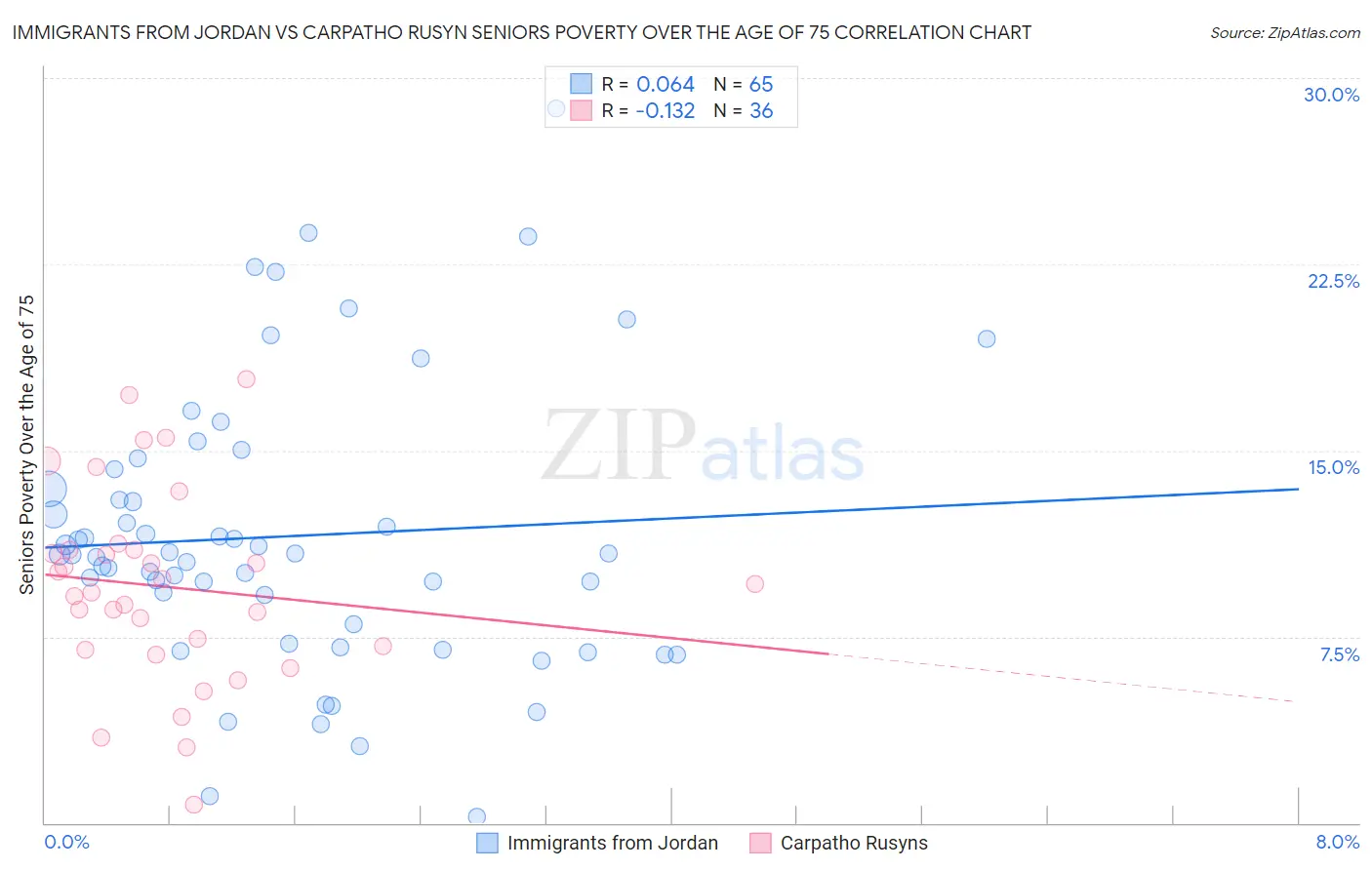 Immigrants from Jordan vs Carpatho Rusyn Seniors Poverty Over the Age of 75