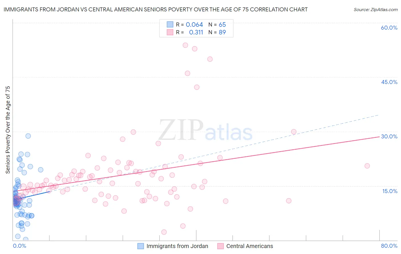 Immigrants from Jordan vs Central American Seniors Poverty Over the Age of 75