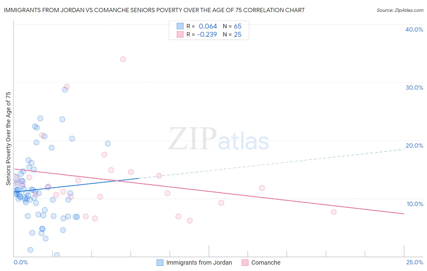 Immigrants from Jordan vs Comanche Seniors Poverty Over the Age of 75