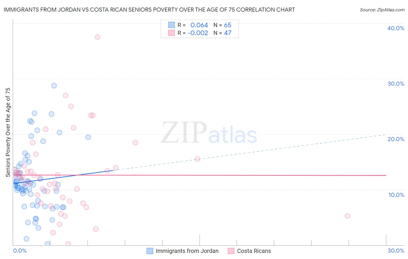 Immigrants from Jordan vs Costa Rican Seniors Poverty Over the Age of 75