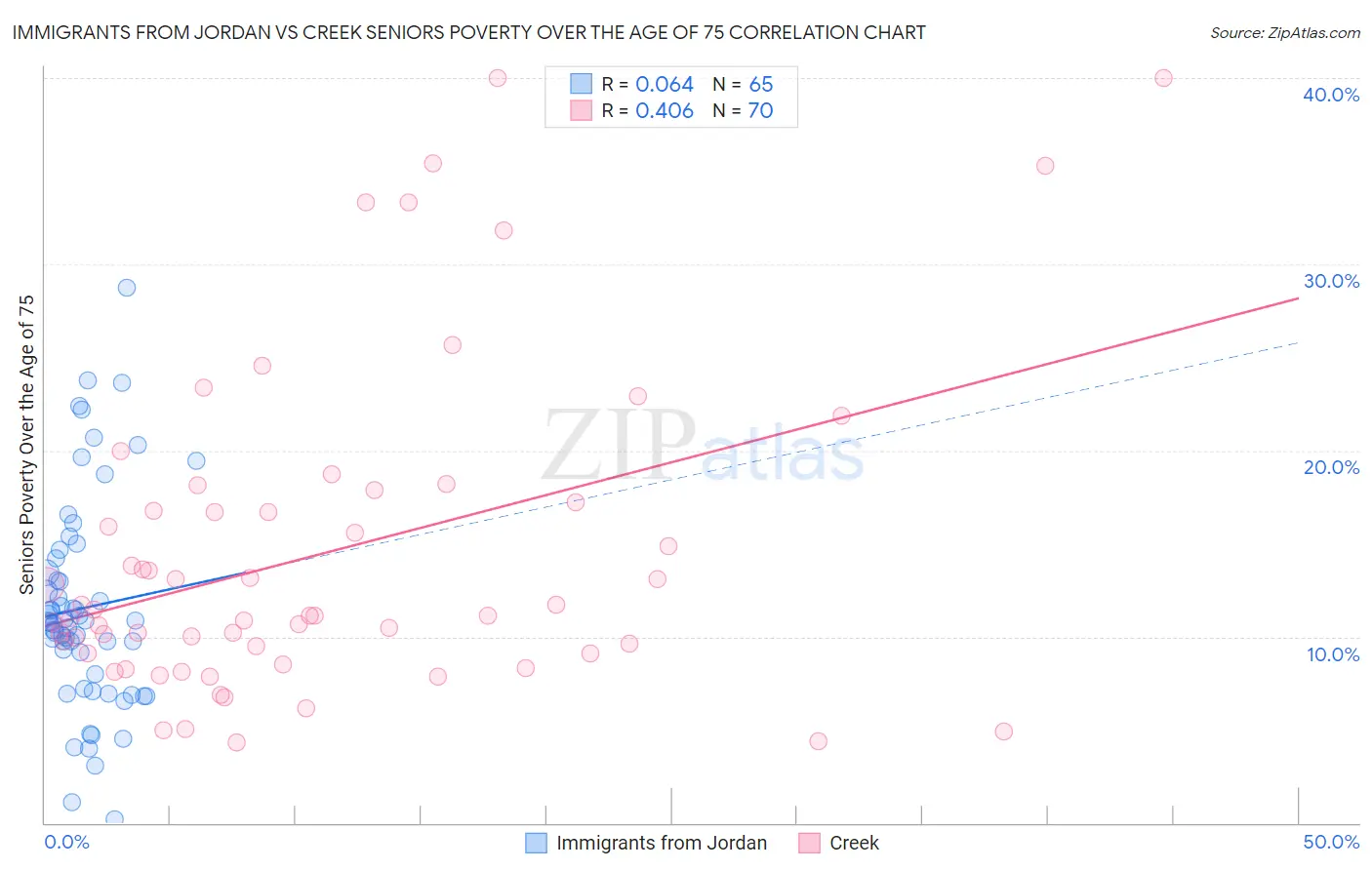 Immigrants from Jordan vs Creek Seniors Poverty Over the Age of 75