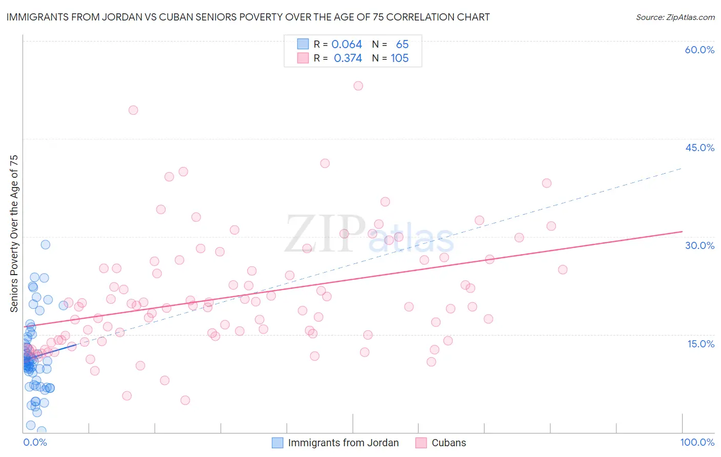 Immigrants from Jordan vs Cuban Seniors Poverty Over the Age of 75