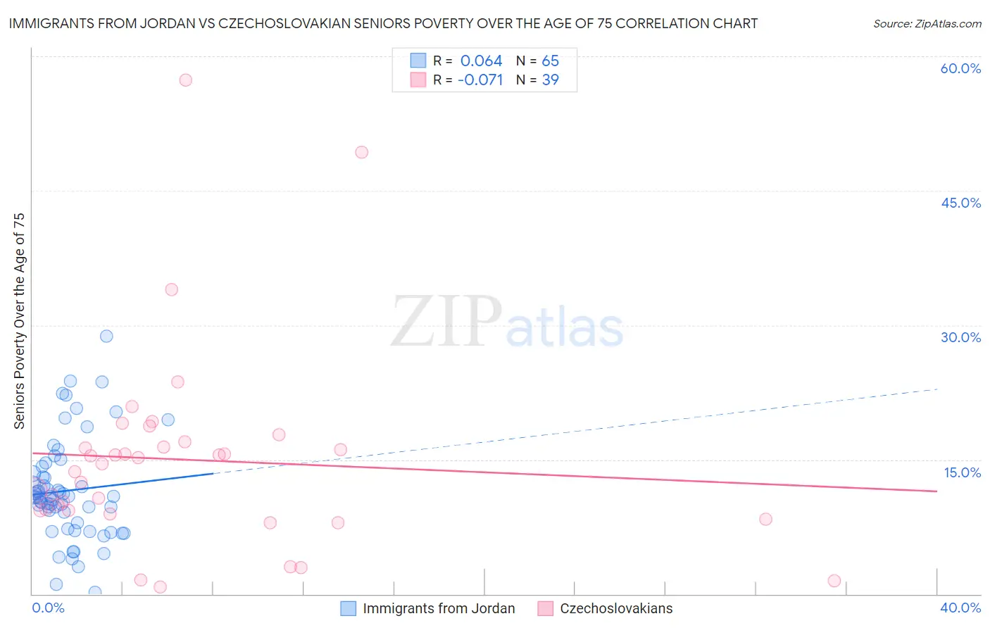 Immigrants from Jordan vs Czechoslovakian Seniors Poverty Over the Age of 75