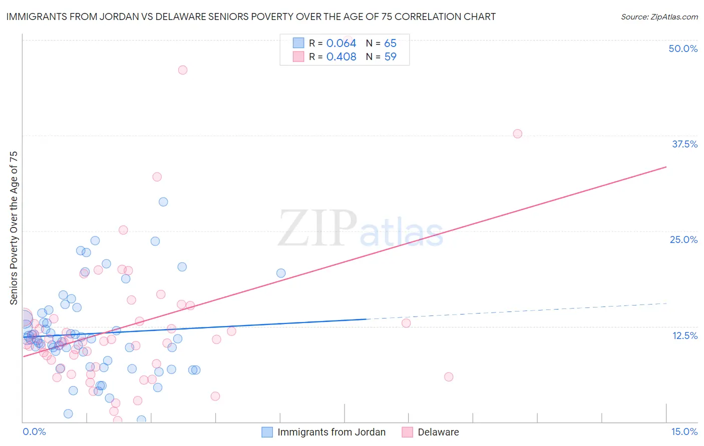 Immigrants from Jordan vs Delaware Seniors Poverty Over the Age of 75